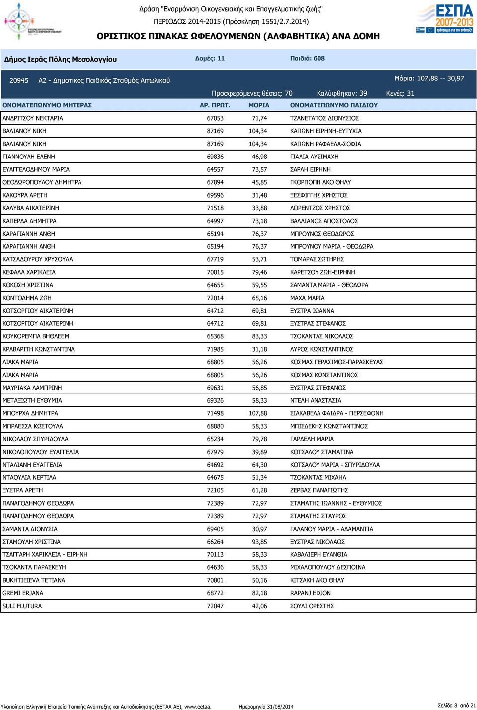 ΓΚΟΡΠΟΠΗ ΑΚΟ ΘΗΛΥ ΚΑΚΟΥΡΑ ΑΡΕΤΗ 69596 31,48 ΞΕΣΦΙΓΓΗΣ ΧΡΗΣΤΟΣ ΚΑΛΥΒΑ ΑΙΚΑΤΕΡΙΝΗ 71518 33,88 ΛΟΡΕΝΤΖΟΣ ΧΡΗΣΤΟΣ ΚΑΠΕΡΔΑ ΔΗΜΗΤΡΑ 64997 73,18 ΒΑΛΛΙΑΝΟΣ ΑΠΟΣΤΟΛΟΣ ΚΑΡΑΓΙΑΝΝΗ ΑΝΘΗ 65194 76,37 ΜΠΡΟΥΝΟΣ