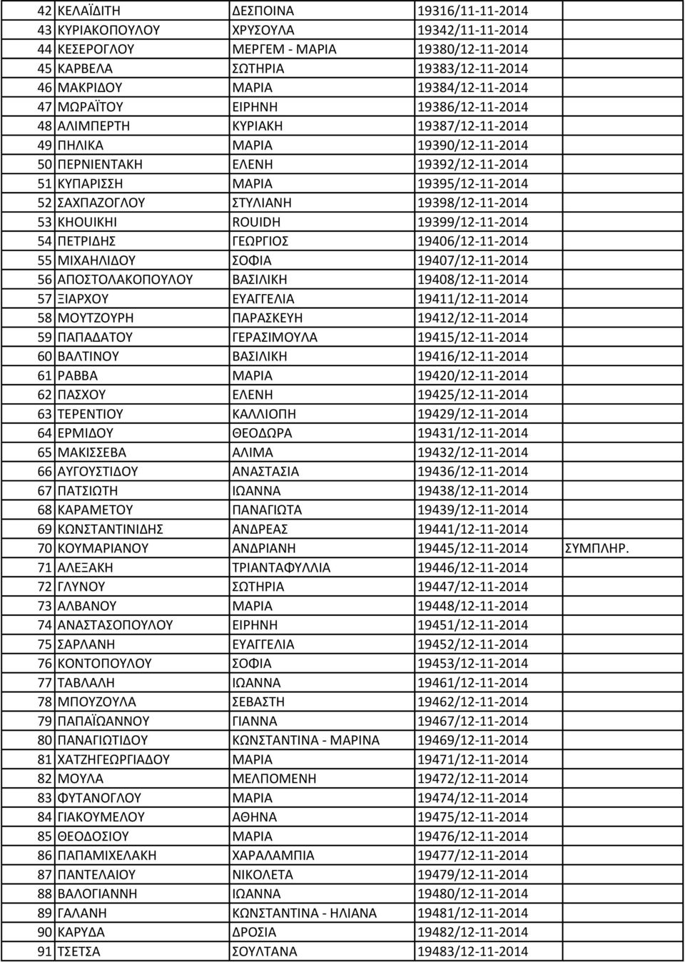 ΣΤΥΛΙΑΝΗ 19398/12-11-2014 53 KHOUIKHI ROUIDH 19399/12-11-2014 54 ΠΕΤΡΙΔΗΣ ΓΕΩΡΓΙΟΣ 19406/12-11-2014 55 ΜΙΧΑΗΛΙΔΟΥ ΣΟΦΙΑ 19407/12-11-2014 56 ΑΠΟΣΤΟΛΑΚΟΠΟΥΛΟΥ ΒΑΣΙΛΙΚΗ 19408/12-11-2014 57 ΞΙΑΡΧΟΥ