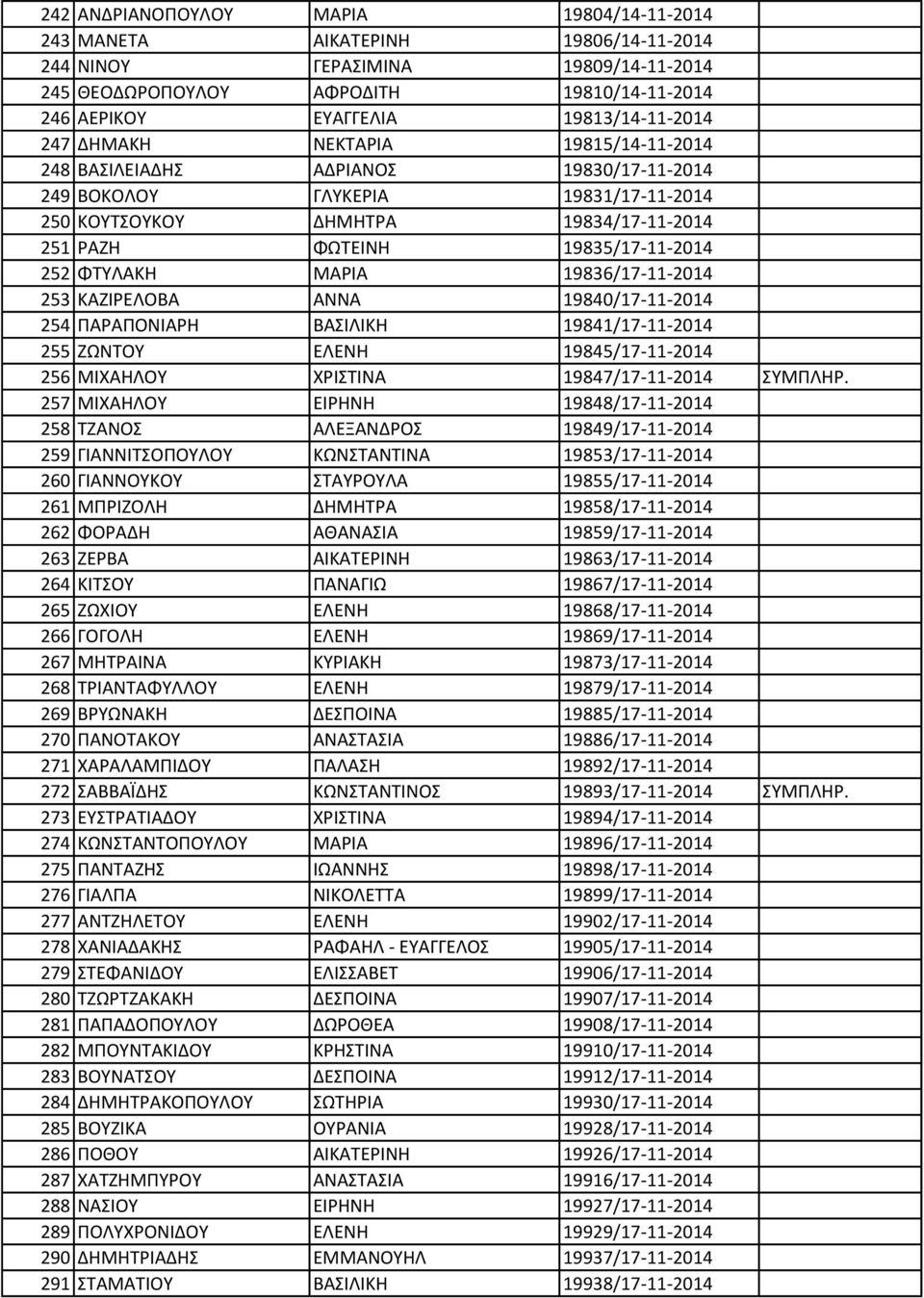 19835/17-11-2014 252 ΦΤΥΛΑΚΗ ΜΑΡΙΑ 19836/17-11-2014 253 ΚΑΖΙΡΕΛΟΒΑ ΑΝΝΑ 19840/17-11-2014 254 ΠΑΡΑΠΟΝΙΑΡΗ ΒΑΣΙΛΙΚΗ 19841/17-11-2014 255 ΖΩΝΤΟΥ ΕΛΕΝΗ 19845/17-11-2014 256 ΜΙΧΑΗΛΟΥ ΧΡΙΣΤΙΝΑ