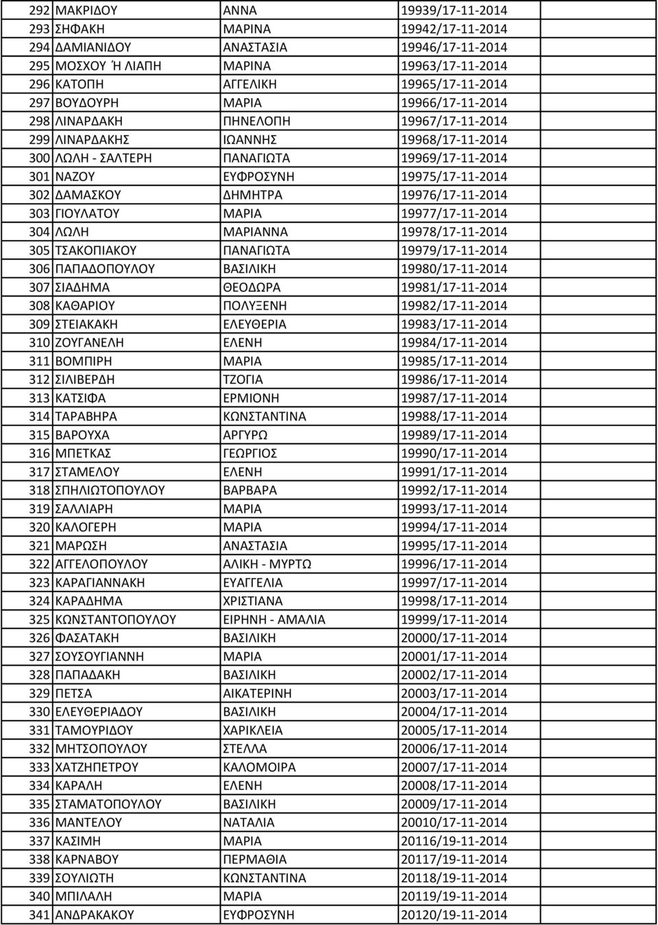 ΔΑΜΑΣΚΟΥ ΔΗΜΗΤΡΑ 19976/17-11-2014 303 ΓΙΟΥΛΑΤΟΥ ΜΑΡΙΑ 19977/17-11-2014 304 ΛΩΛΗ ΜΑΡΙΑΝΝΑ 19978/17-11-2014 305 ΤΣΑΚΟΠΙΑΚΟΥ ΠΑΝΑΓΙΩΤΑ 19979/17-11-2014 306 ΠΑΠΑΔΟΠΟΥΛΟΥ ΒΑΣΙΛΙΚΗ 19980/17-11-2014 307