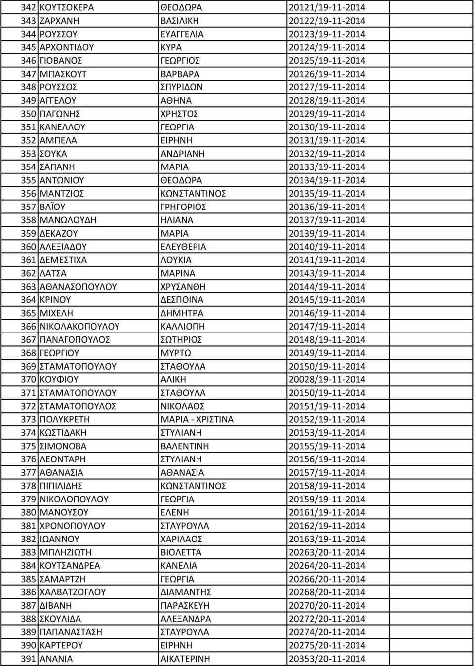 20131/19-11-2014 353 ΣΟΥΚΑ ΑΝΔΡΙΑΝΗ 20132/19-11-2014 354 ΣΑΠΑΝΗ ΜΑΡΙΑ 20133/19-11-2014 355 ΑΝΤΩΝΙΟΥ ΘΕΟΔΩΡΑ 20134/19-11-2014 356 ΜΑΝΤΖΙΟΣ ΚΩΝΣΤΑΝΤΙΝΟΣ 20135/19-11-2014 357 ΒΑΪΟΥ ΓΡΗΓΟΡΙΟΣ