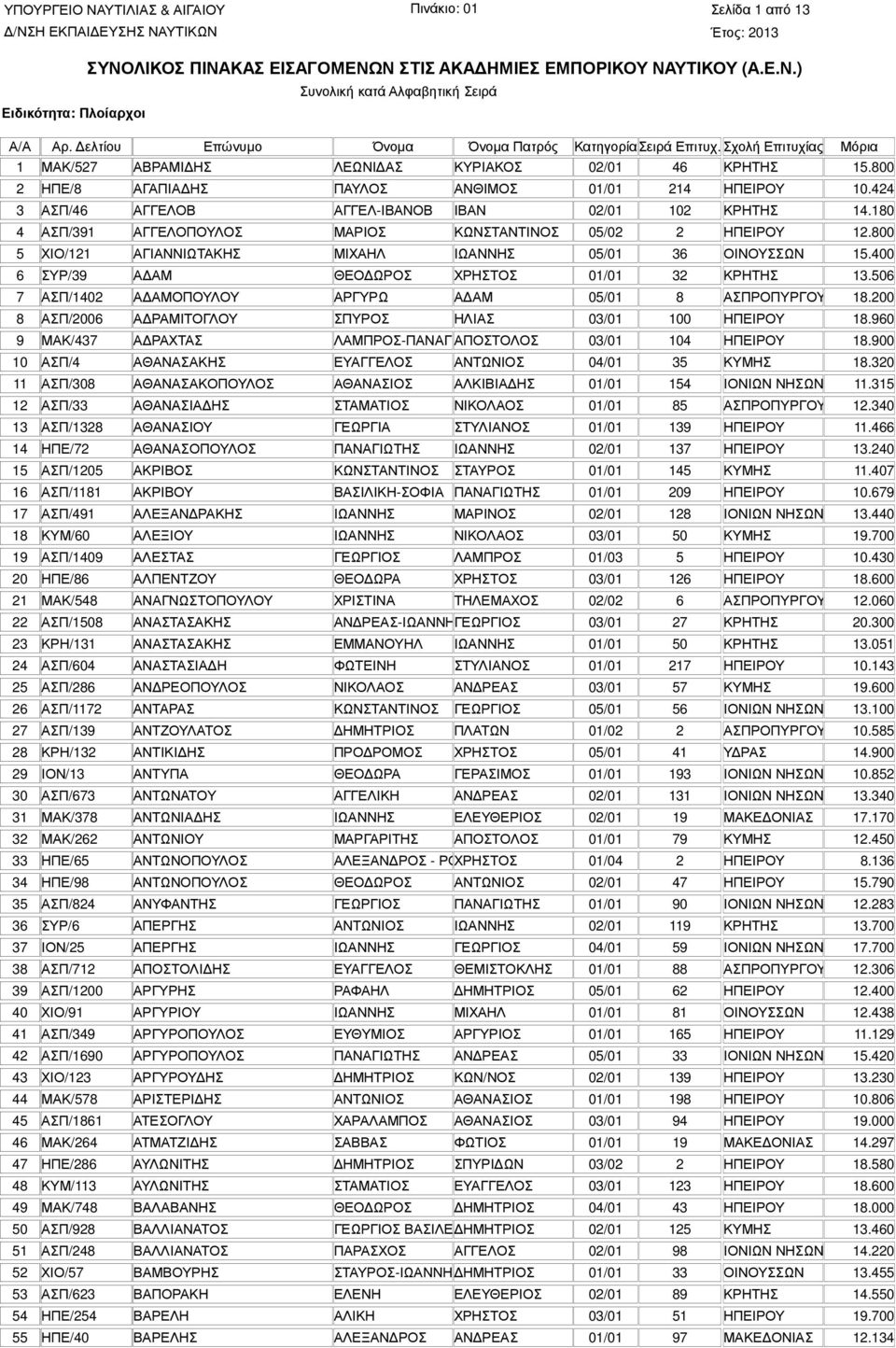 506 7 ΑΣΠ/1402 Α ΑΜΟΠΟΥΛΟΥ ΑΡΓΥΡΩ Α ΑΜ 05/01 8 ΑΣΠΡΟΠΥΡΓΟΥ 18.200 8 ΑΣΠ/2006 Α ΡΑΜΙΤΟΓΛΟΥ ΣΠΥΡΟΣ ΗΛΙΑΣ 03/01 100 ΗΠΕΙΡΟΥ 18.960 9 ΜΑΚ/437 Α ΡΑΧΤΑΣ ΛΑΜΠΡΟΣ-ΠΑΝΑΓΙΩΤΗΣ ΑΠΟΣΤΟΛΟΣ 03/01 104 ΗΠΕΙΡΟΥ 18.