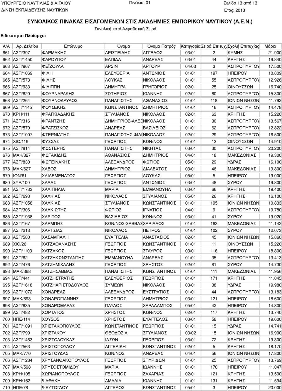 740 667 ΑΣΠ/620 ΦΟΥΡΝΑΡΑΚΗΣ ΣΩΤΗΡΙΟΣ ΙΩΑΝΝΗΣ 02/01 60 ΑΣΠΡΟΠΥΡΓΟΥ 15.300 668 ΑΣΠ/264 ΦΟΥΡΝΟ ΑΥΛΟΣ ΠΑΝΑΓΙΩΤΗΣ ΑΘΑΝΑΣΙΟΣ 01/01 118 ΙΟΝΙΩΝ ΝΗΣΩΝ 11.