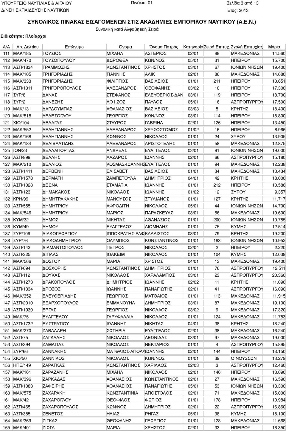 680 115 ΜΑΚ/333 ΓΡΗΓΟΡΙΑ ΗΣ ΦΙΛΙΠΠΟΣ ΒΑΣΙΛΕΙΟΣ 01/01 211 ΗΠΕΙΡΟΥ 10.651 116 ΑΣΠ/1011 ΓΡΗΓΟΡΟΠΟΥΛΟΣ ΑΛΕΞΑΝ ΡΟΣ ΘΕΟΦΑΝΗΣ 03/02 10 ΗΠΕΙΡΟΥ 17.