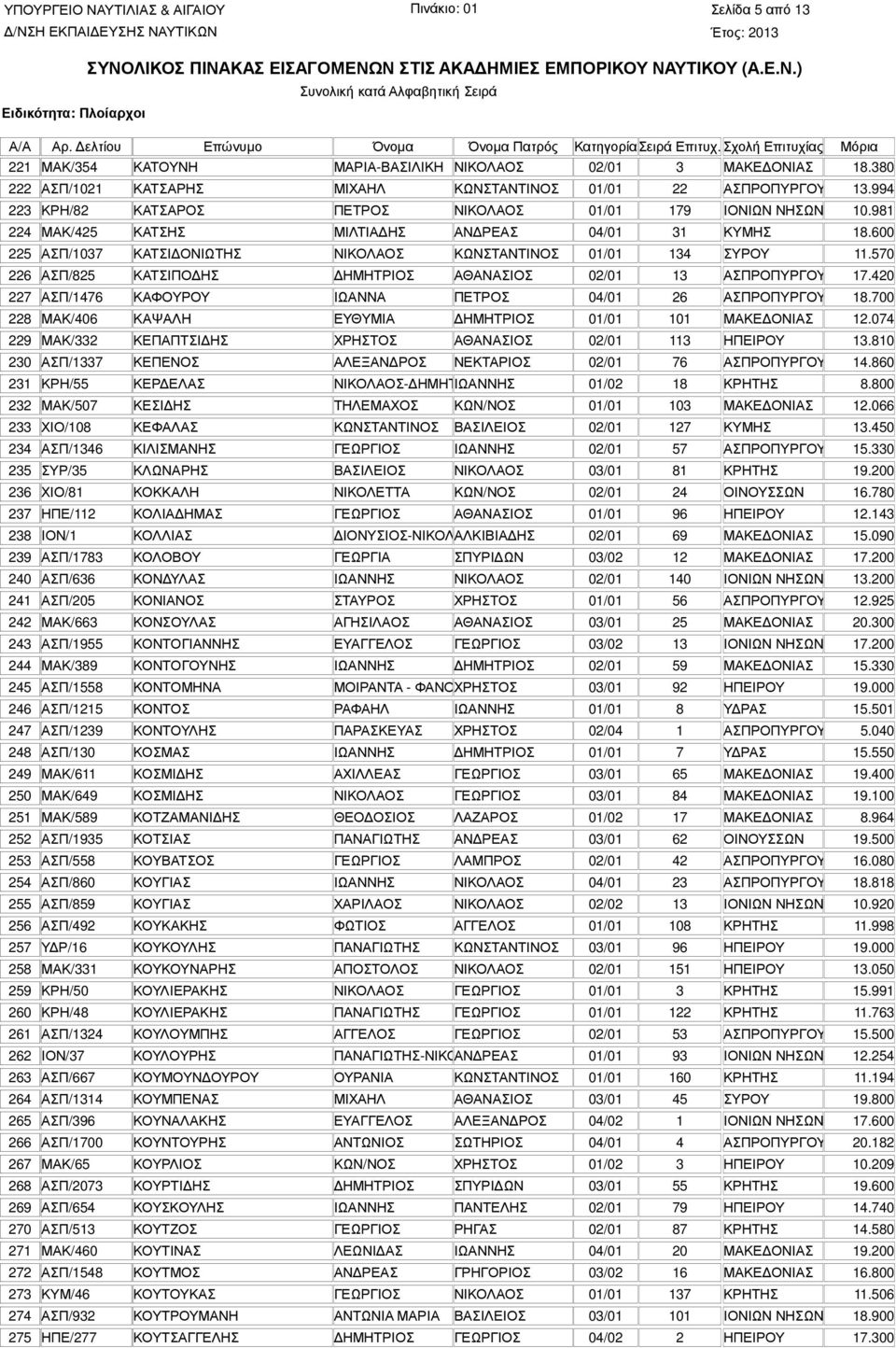 570 226 ΑΣΠ/825 ΚΑΤΣΙΠΟ ΗΣ ΗΜΗΤΡΙΟΣ ΑΘΑΝΑΣΙΟΣ 02/01 13 ΑΣΠΡΟΠΥΡΓΟΥ 17.420 227 ΑΣΠ/1476 ΚΑΦΟΥΡΟΥ ΙΩΑΝΝΑ ΠΕΤΡΟΣ 04/01 26 ΑΣΠΡΟΠΥΡΓΟΥ 18.700 228 ΜΑΚ/406 ΚΑΨΑΛΗ ΕΥΘΥΜΙΑ ΗΜΗΤΡΙΟΣ 01/01 101 ΜΑΚΕ ΟΝΙΑΣ 12.