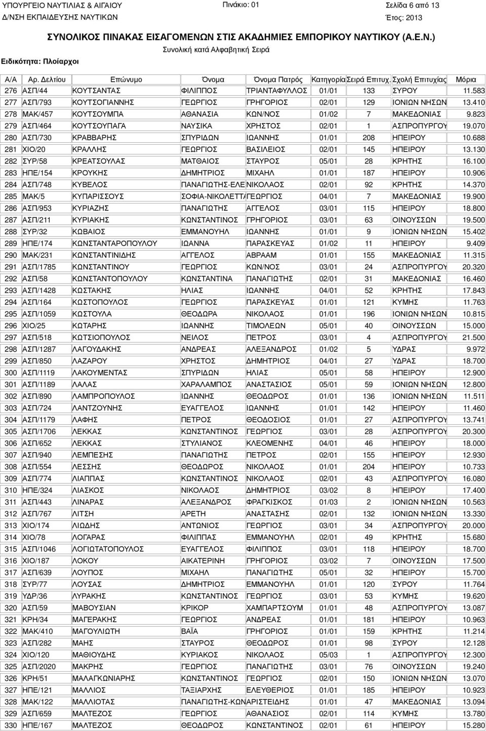 688 281 ΧΙΟ/20 ΚΡΑΛΛΗΣ ΓΕΩΡΓΙΟΣ ΒΑΣΙΛΕΙΟΣ 02/01 145 ΗΠΕΙΡΟΥ 13.130 282 ΣΥΡ/58 ΚΡΕΑΤΣΟΥΛΑΣ ΜΑΤΘΑΙΟΣ ΣΤΑΥΡΟΣ 05/01 28 ΚΡΗΤΗΣ 16.100 283 ΗΠΕ/154 ΚΡΟΥΚΗΣ ΗΜΗΤΡΙΟΣ ΜΙΧΑΗΛ 01/01 187 ΗΠΕΙΡΟΥ 10.