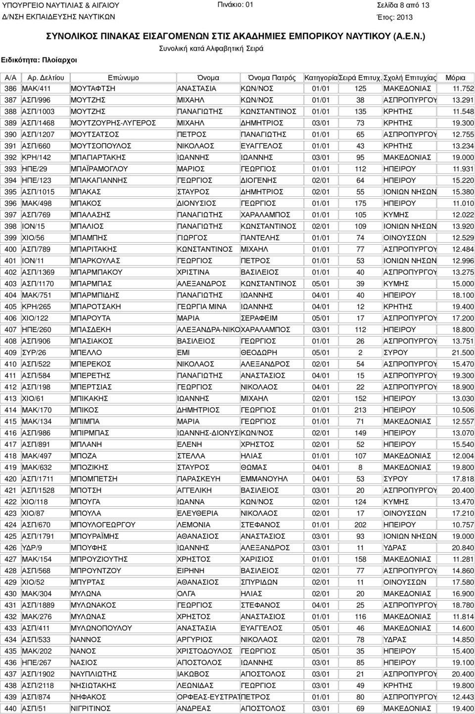 300 390 ΑΣΠ/1207 ΜΟΥΤΣΑΤΣΟΣ ΠΕΤΡΟΣ ΠΑΝΑΓΙΩΤΗΣ 01/01 65 ΑΣΠΡΟΠΥΡΓΟΥ 12.755 391 ΑΣΠ/660 ΜΟΥΤΣΟΠΟΥΛΟΣ ΝΙΚΟΛΑΟΣ ΕΥΑΓΓΕΛΟΣ 01/01 43 ΚΡΗΤΗΣ 13.