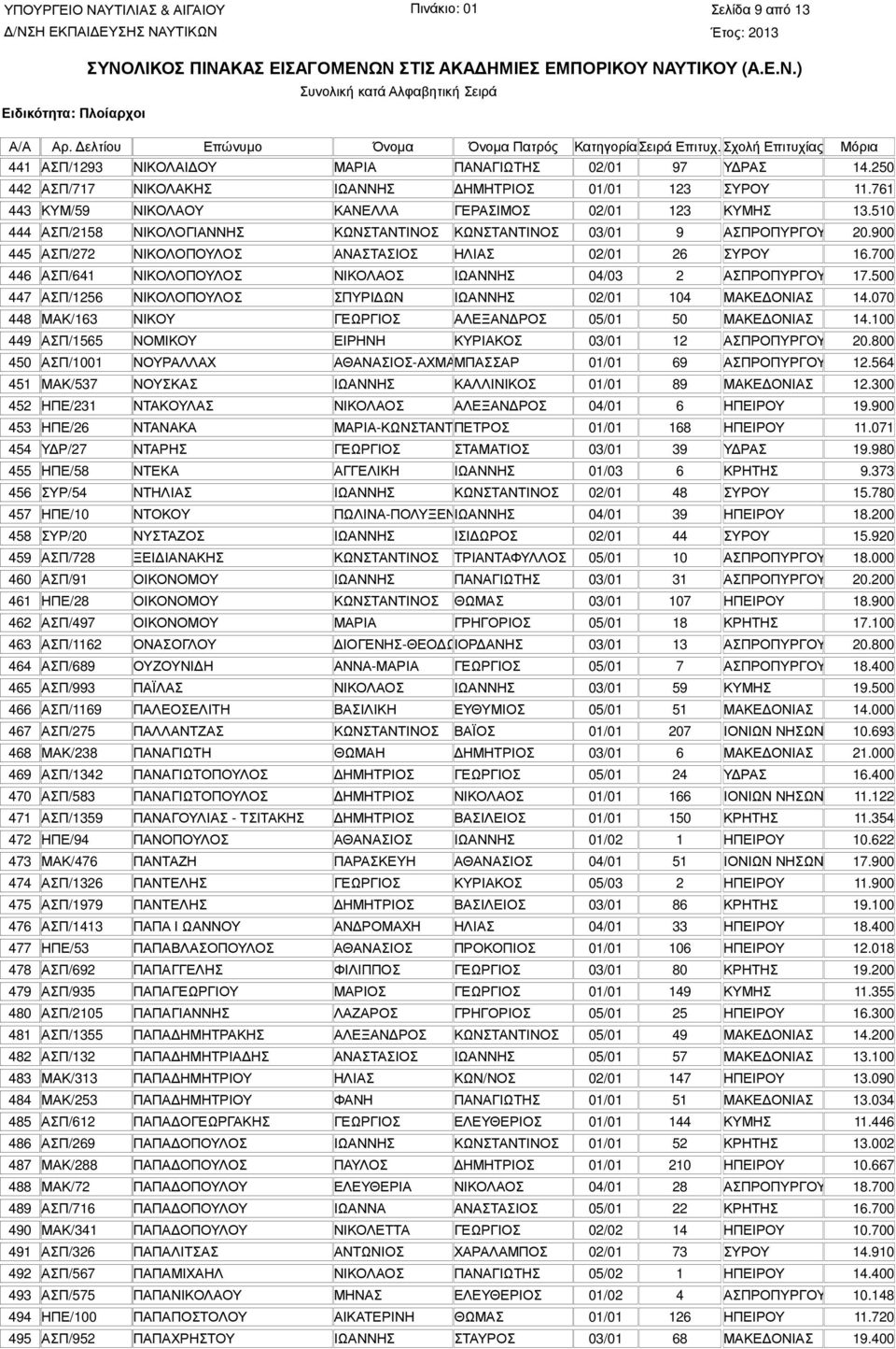 700 446 ΑΣΠ/641 ΝΙΚΟΛΟΠΟΥΛΟΣ ΝΙΚΟΛΑΟΣ ΙΩΑΝΝΗΣ 04/03 2 ΑΣΠΡΟΠΥΡΓΟΥ 17.500 447 ΑΣΠ/1256 ΝΙΚΟΛΟΠΟΥΛΟΣ ΣΠΥΡΙ ΩΝ ΙΩΑΝΝΗΣ 02/01 104 ΜΑΚΕ ΟΝΙΑΣ 14.