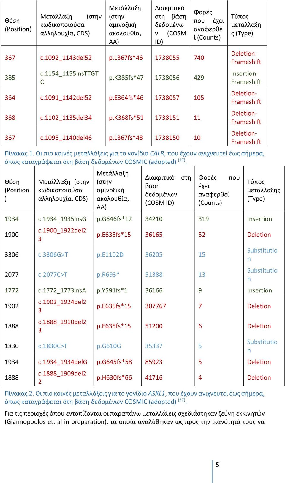 l367fs*48 1738150 10 Φορές που έχει αναφερθε ί (Counts) Τύπος μετάλλαξη ς (Type) Deletion Frameshift Insertion Frameshift Deletion Frameshift Deletion Frameshift Deletion Frameshift Πίνακας 1.