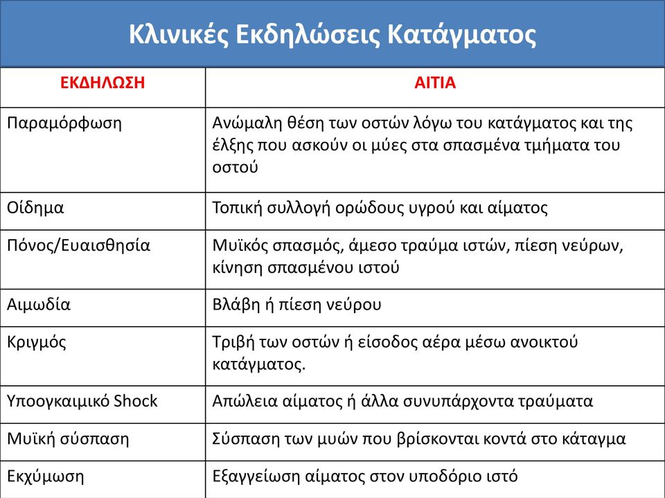 αίματος Μυϊκός σπασμός, άμεσο τραύμα ιστών, πίεση νεύρων, κίνηση σπασμένου ιστού Βλάβη ή πίεση νεύρου Τριβή των οστών ή είσοδος αέρα μέσω