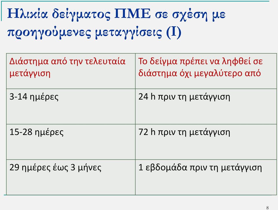 διάστημα όχι μεγαλύτερο από 3-14 ημέρες 24 h πριν τη μετάγγιση 15-28