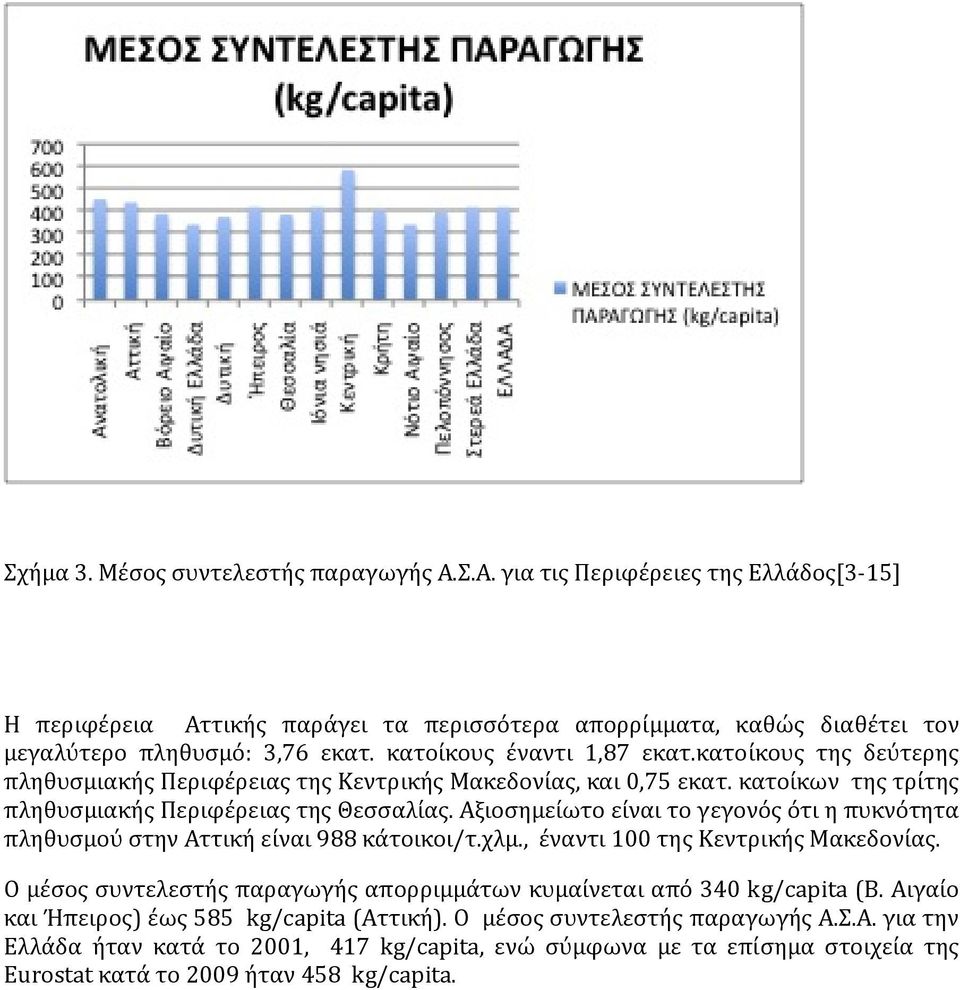 Αξιοσημείωτο είναι το γεγονός ότι η πυκνότητα πληθυσμού στην Αττική είναι 988 κάτοικοι/τ.χλμ., έναντι 100 της Κεντρικής Μακεδονίας.