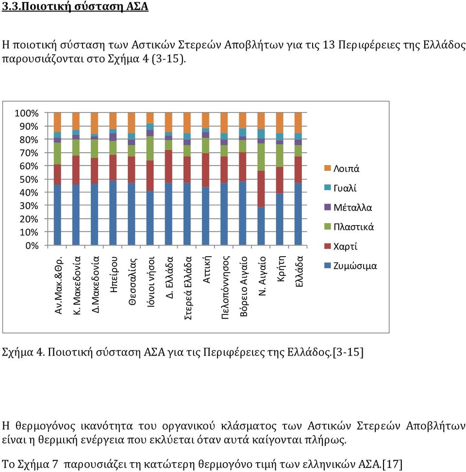 Ελλάδα Στερεά Ελλάδα Αττική Πελοπόννησος Βόρειο Αιγαίο Ν. Αιγαίο Κρήτη Ελλάδα Ζυμώσιμα Σχήμα 4. Ποιοτική σύσταση ΑΣΑ για τις Περιφέρειες της Ελλάδος.