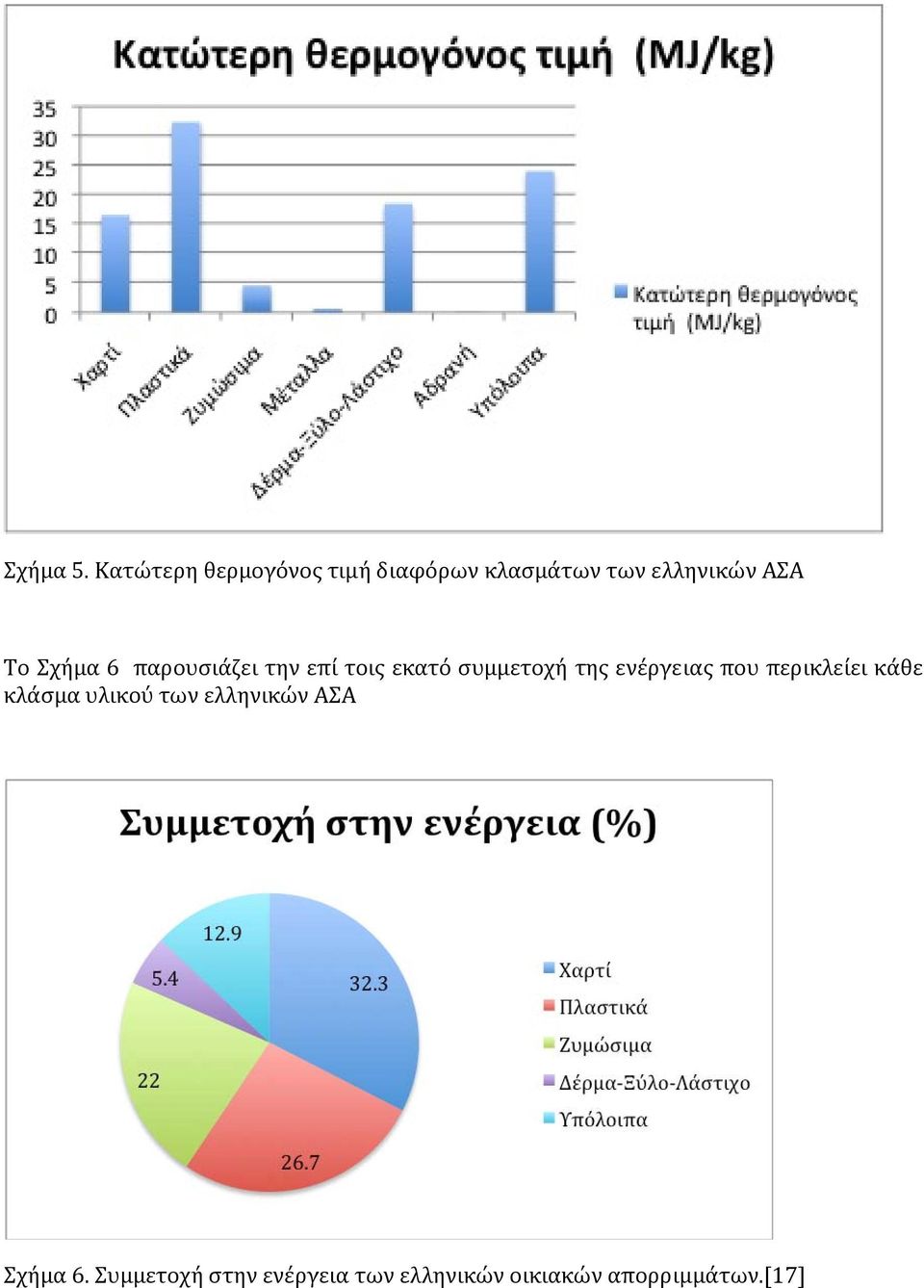 Σχήμα 6 παρουσιάζει την επί τοις εκατό συμμετοχή της ενέργειας