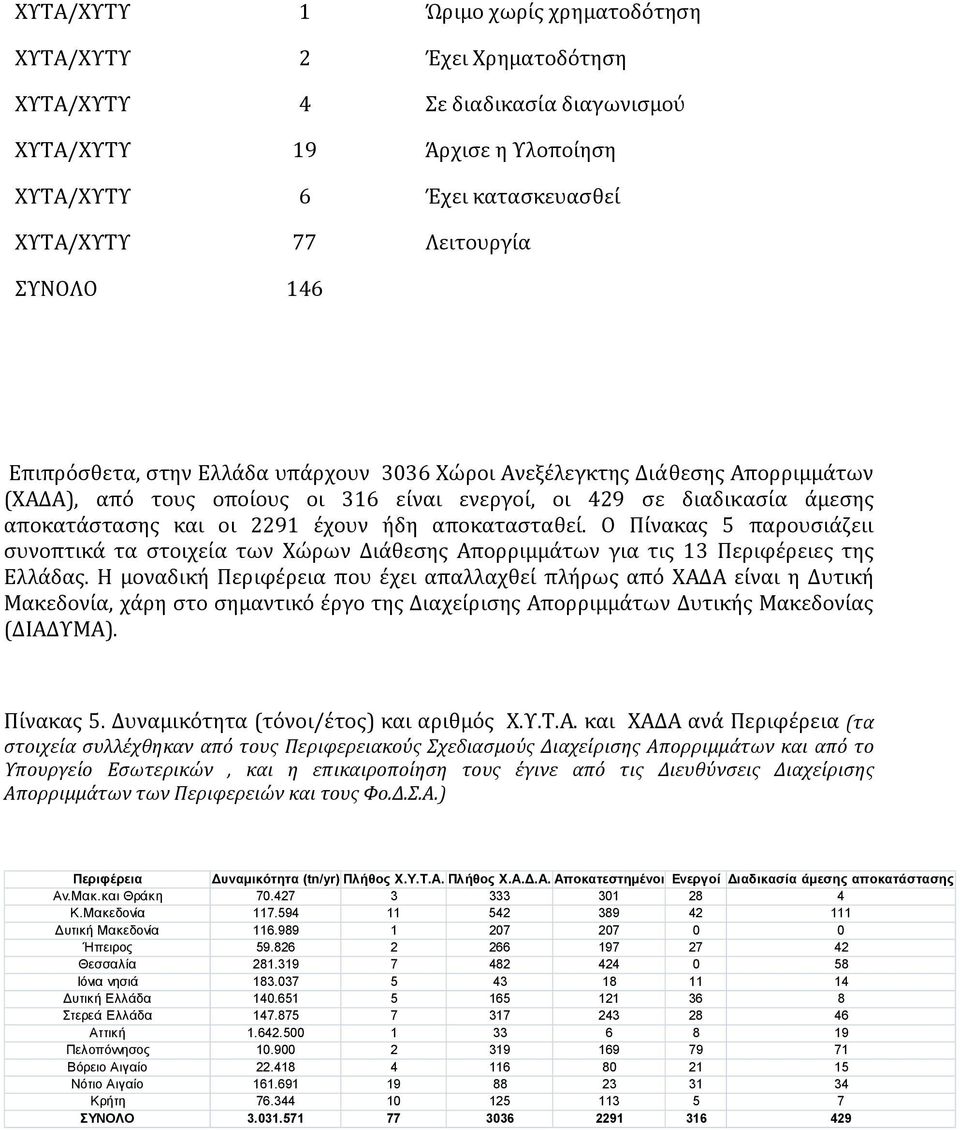 ήδη αποκατασταθεί. Ο Πίνακας 5 παρουσιάζειι συνοπτικά τα στοιχεία των Χώρων Διάθεσης Απορριμμάτων για τις 13 Περιφέρειες της Ελλάδας.