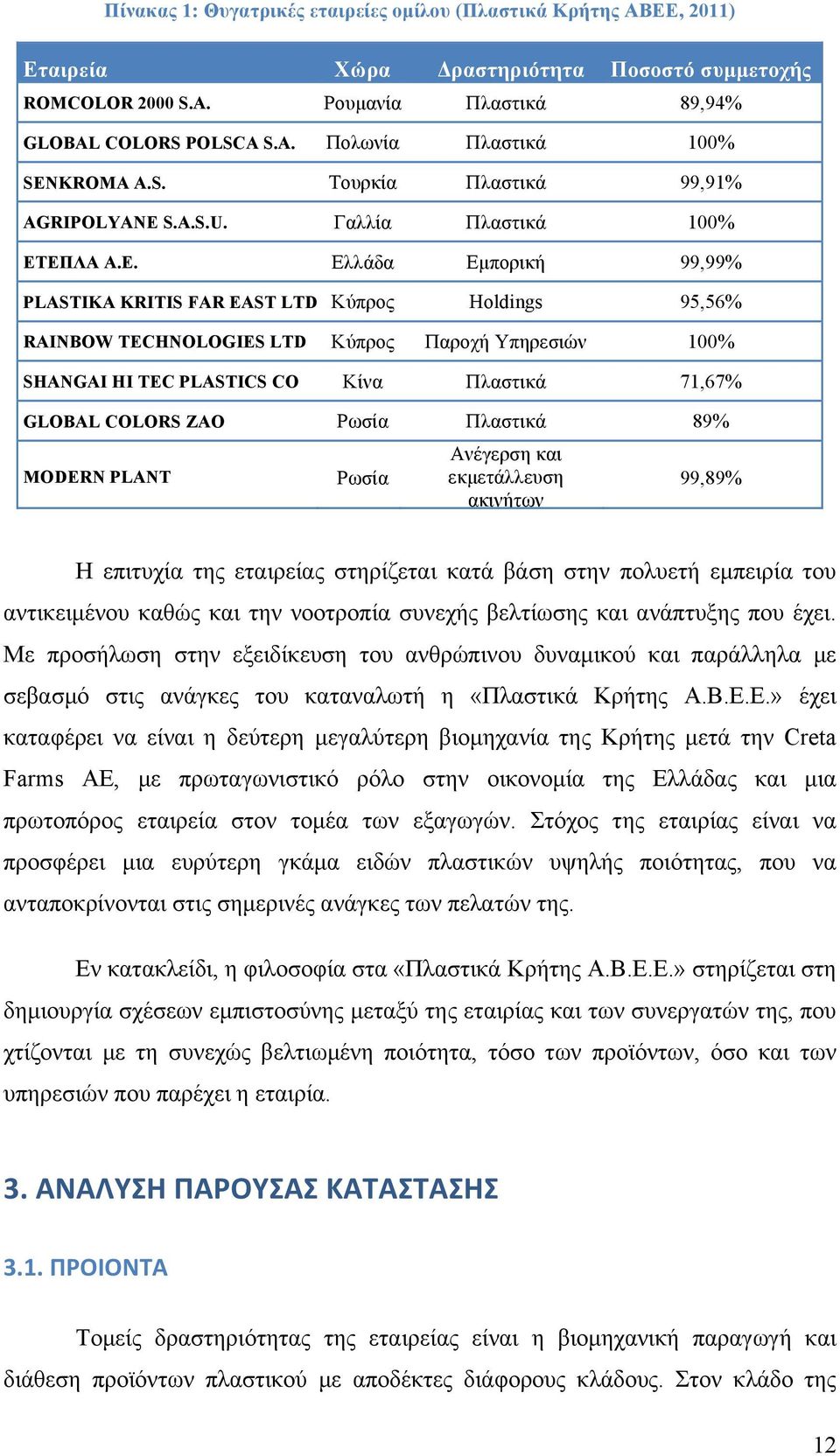 ΕΠΛΑ Α.Ε. Ελλάδα Εµπορική 99,99% PLASTIKA KRITIS FAR EAST LTD Κύπρος Holdings 95,56% RAINBOW TECHNOLOGIES LTD Κύπρος Παροχή Υπηρεσιών 100% SHANGAI HI TEC PLASTICS CO Κίνα Πλαστικά 71,67% GLOBAL