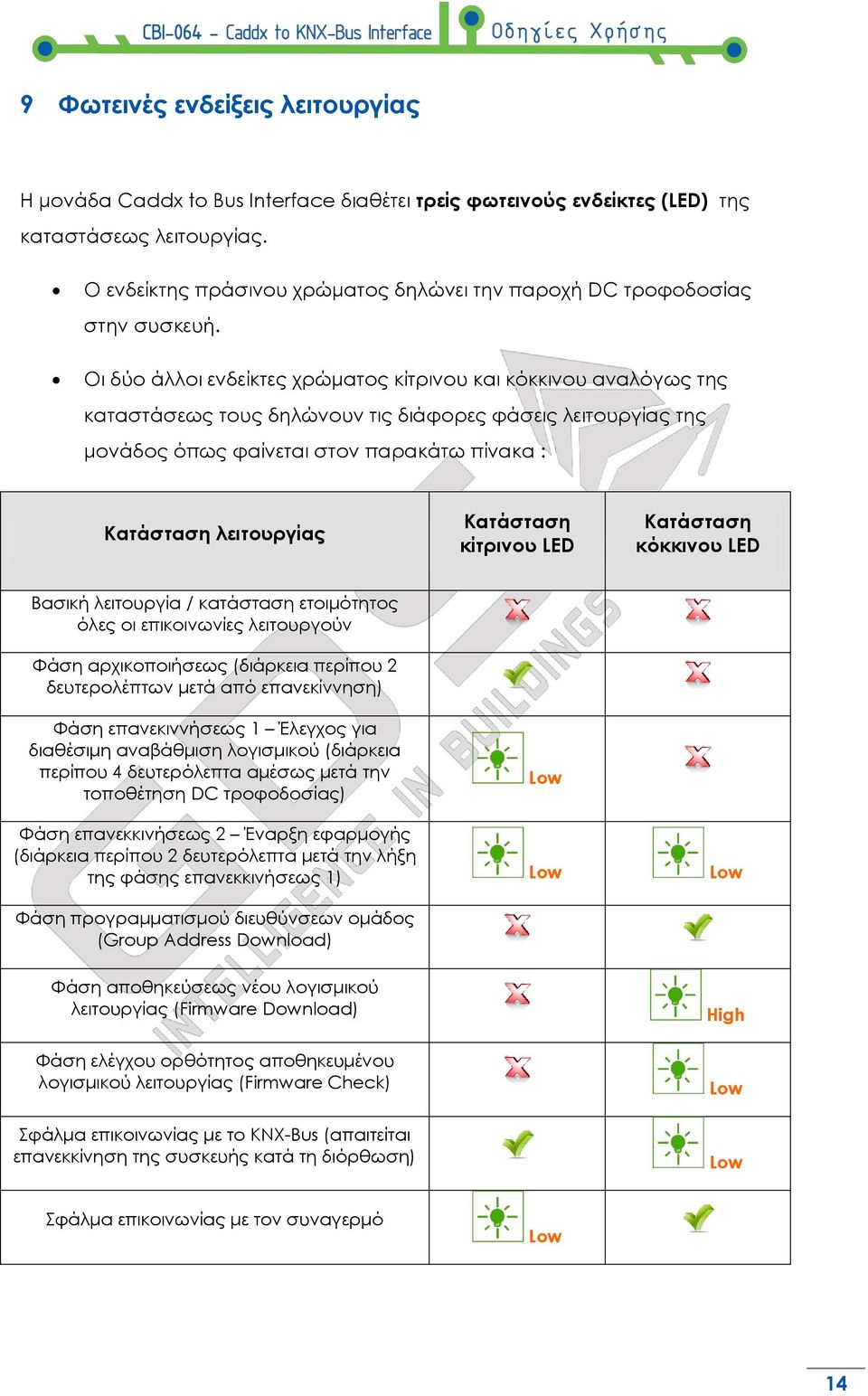 Οι δύο άλλοι ενδείκτες χρώματος κίτρινου και κόκκινου αναλόγως της καταστάσεως τους δηλώνουν τις διάφορες φάσεις λειτουργίας της μονάδος όπως φαίνεται στον παρακάτω πίνακα : Κατάσταση λειτουργίας