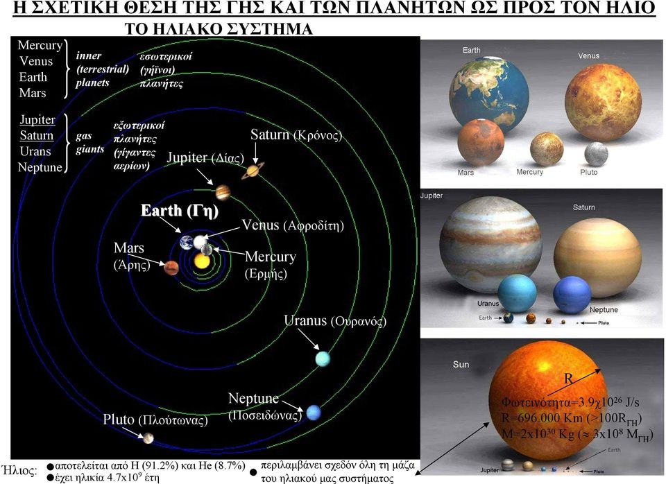 Venus (Αφροδίτη) Mercury (Ερµής) Uranus (Ουρανός) Pluto (Πλούτωνας) Neptune (Ποσειδώνας) R Φωτεινότητα=3.9χ10 26 J/s R=696.