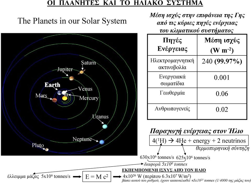 02 Pluto Pluto Neptune Neptune Παραγωγή ενέργειας στον Ήλιο 4( 1 H) 4He + energy + 2 neutrinos θερµοπυρηνική σύντηξη 630x10 6 tonnes/s 625x10 6 tonnes/s διαφορά 5x10 6 tonnes