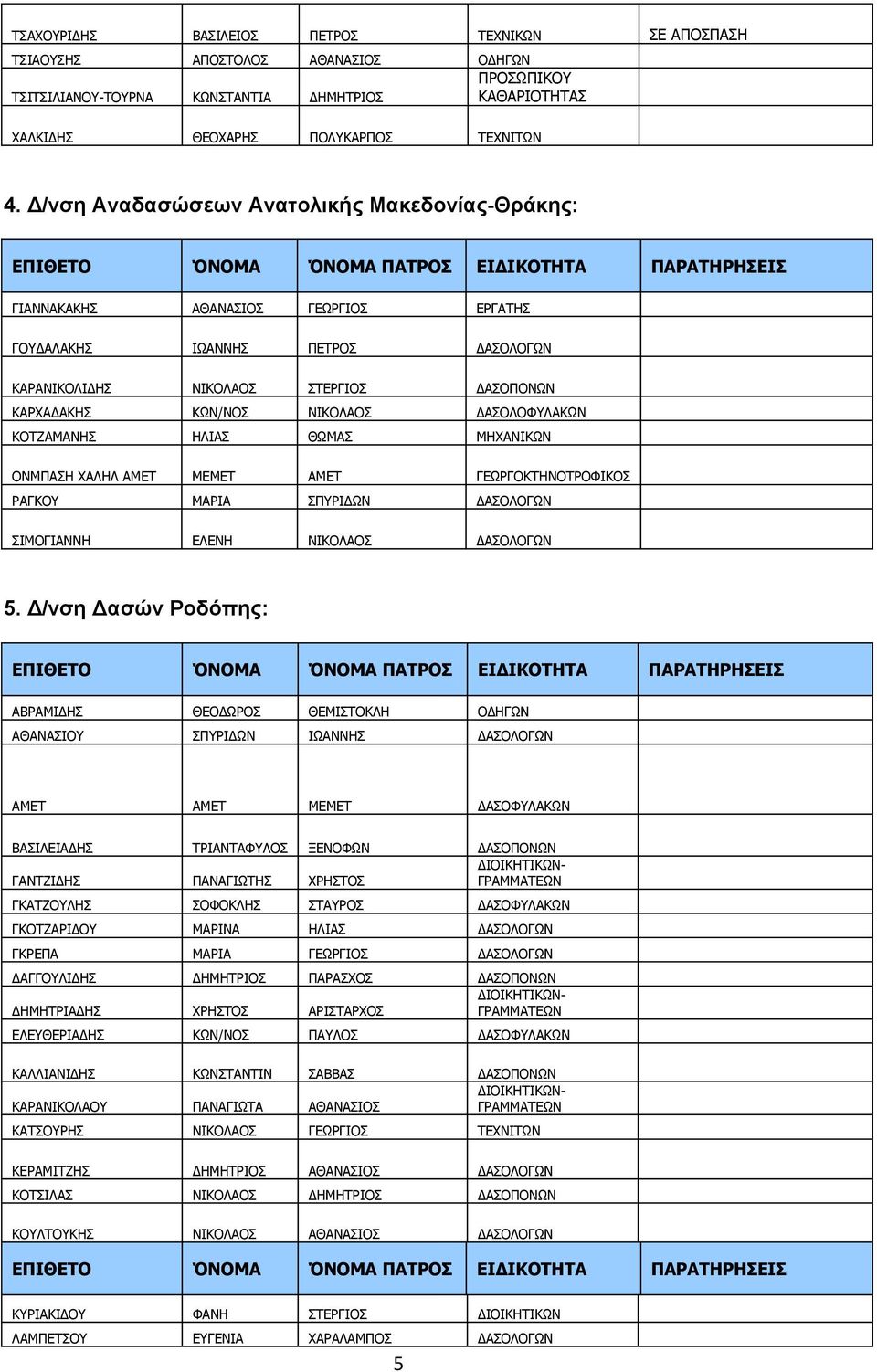 ΔΑΣΟΛΟΦΥΛΑΚΩΝ ΚΟΤΖΑΜΑΝΗΣ ΗΛΙΑΣ ΘΩΜΑΣ ΜΗΧΑΝΙΚΩΝ ΟΝΜΠΑΣΗ ΧΑΛΗΛ ΑΜΕΤ ΜΕΜΕΤ ΑΜΕΤ ΓΕΩΡΓΟΚΤΗΝΟΤΡΟΦΙΚΟΣ ΡΑΓΚΟΥ ΜΑΡΙΑ ΣΠΥΡΙΔΩΝ ΔΑΣΟΛΟΓΩΝ ΣΙΜΟΓΙΑΝΝΗ ΕΛΕΝΗ ΝΙΚΟΛΑΟΣ ΔΑΣΟΛΟΓΩΝ 5.