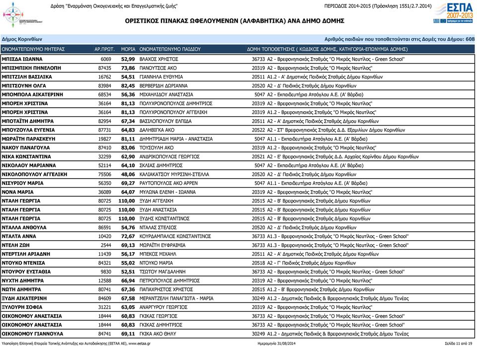 2 - Α' Δημοτικός Παιδικός Σταθμός Δήμου Κορινθίων ΜΠΙΤΣΟΥΝΗ ΟΛΓΑ 83984 82,45 ΒΕΡΒΕΡΙΔΗ ΔΩΡΙΑΝΝΑ 20520 Α2 - Δ' Παιδικός Σταθμός Δήμου Κορινθίων ΜΠΟΜΠΟΛΑ ΑΙΚΑΤΕΡΙΝΗ 68534 56,36 ΜΙΧΑΗΛΙΔΟΥ ΑΝΑΣΤΑΣΙΑ