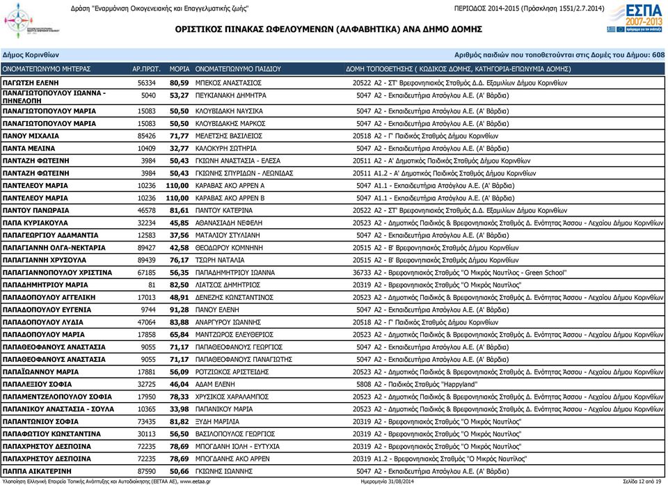 Ε. (Α' Βάρδια) ΠΑΝΑΓΙΩΤΟΠΟΥΛΟΥ ΜΑΡΙΑ 15083 50,50 ΚΛΟΥΒΙΔΑΚΗΣ ΜΑΡΚΟΣ 5047 Α2 - Εκπαιδευτήρια Ατσόγλου Α.Ε. (Α' Βάρδια) ΠΑΝΟΥ ΜΙΧΑΛΙΑ 85426 71,77 ΜΕΛΕΤΣΗΣ ΒΑΣΙΛΕΙΟΣ 20518 Α2 - Γ' Παιδικός Σταθμός Δήμου Κορινθίων ΠΑΝΤΑ ΜΕΛΙΝΑ 10409 32,77 ΚΑΛΟΚΥΡΗ ΣΩΤΗΡΙΑ 5047 Α2 - Εκπαιδευτήρια Ατσόγλου Α.