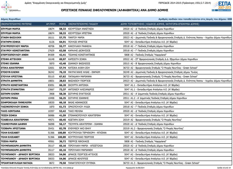 Ενότητας Άσσου - Λεχαίου Δήμου Κορινθίων ΣΤΑΤΗΡΗ ΣΟΦΙΑ 6126 64,91 ΠΟΥΛΟΣ ΧΡΗΣΤΟΣ 5047 Α2 - Εκπαιδευτήρια Ατσόγλου Α.Ε. (Α' Βάρδια) ΣΤΑΥΡΟΠΟΥΛΟΥ ΜΑΡΙΑ 48706 55,77 ΚΑΚΟΥΛΑΚΗ ΡΑΦΑΕΛΑ 20518 Α2 - Γ'