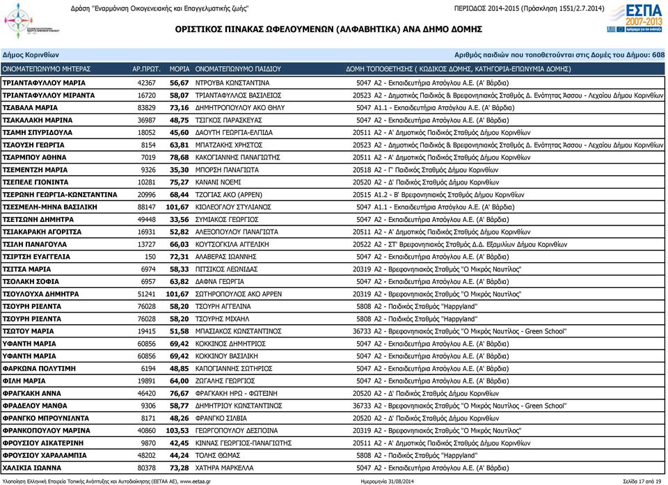 Ε. (Α' Βάρδια) ΤΣΑΜΗ ΣΠΥΡΙΔΟΥΛΑ 18052 45,60 ΔΑΟΥΤΗ ΓΕΩΡΓΙΑ-ΕΛΠΙΔΑ 20511 Α2 - Α' Δημοτικός Παιδικός Σταθμός Δήμου Κορινθίων ΤΣΑΟΥΣΗ ΓΕΩΡΓΙΑ 8154 63,81 ΜΠΑΤΖΑΚΗΣ ΧΡΗΣΤΟΣ 20523 Α2 - Δημοτικός Παιδικός &