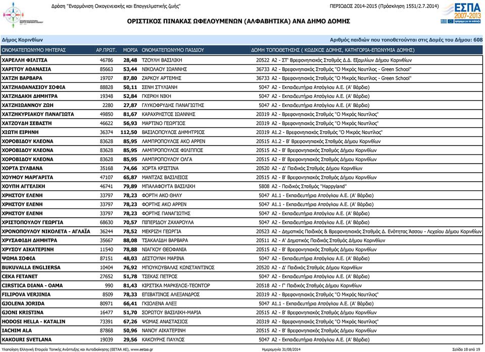 Βρεφονηπιακός Σταθμός "Ο Μικρός Ναυτίλος - Green School" ΧΑΤΖΗΑΘΑΝΑΣΙΟΥ ΣΟΦΙΑ 88828 50,11 ΣΕΝΗ ΣΤΥΛΙΑΝΗ 5047 Α2 - Εκπαιδευτήρια Ατσόγλου Α.Ε. (Α' Βάρδια) ΧΑΤΖΗΔΑΚΗ ΔΗΜΗΤΡΑ 19348 52,84 ΓΚΕΡΚΗ ΝΙΚΗ 5047 Α2 - Εκπαιδευτήρια Ατσόγλου Α.