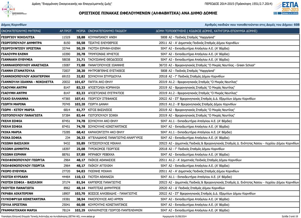 Ε. (Α' Βάρδια) ΓΙΑΝΝΑΚΟΠΟΥΛΟΥ ΑΝΑΣΤΑΣΙΑ 15087 72,88 ΠΑΝΑΓΟΠΟΥΛΟΣ ΙΩΑΝΝΗΣ 36733 Α2 - Βρεφονηπιακός Σταθμός "Ο Μικρός Ναυτίλος - Green School" ΓΙΑΝΝΗ ΣΤΑΜΑΤΟΥΛΑ 72837 38,30 ΜΗΤΡΟΒΓΕΝΗΣ ΕΥΣΤΑΘΙΟΣ 5808