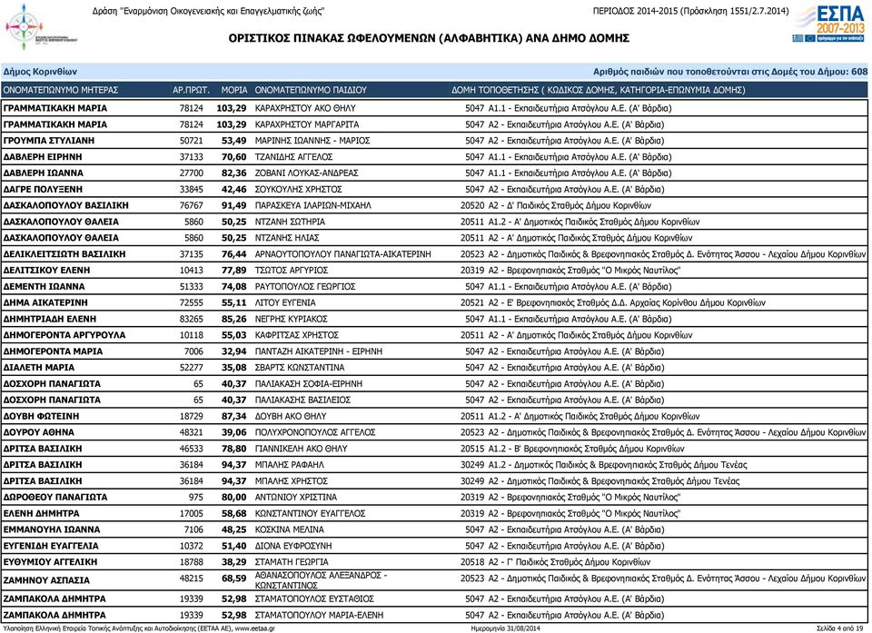 Ε. (Α' Βάρδια) ΔΑΣΚΑΛΟΠΟΥΛΟΥ ΒΑΣΙΛΙΚΗ 76767 91,49 ΠΑΡΑΣΚΕΥΑ ΙΛΑΡΙΩΝ-ΜΙΧΑΗΛ 20520 Α2 - Δ' Παιδικός Σταθμός Δήμου Κορινθίων ΔΑΣΚΑΛΟΠΟΥΛΟΥ ΘΑΛΕΙΑ 5860 50,25 ΝΤΖΑΝΗ ΣΩΤΗΡΙΑ 20511 Α1.