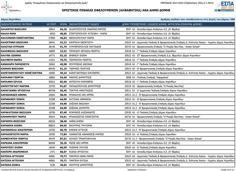 Ενότητας Άσσου - Λεχαίου Δήμου Κορινθίων ΚΑΛΟΥΔΗ ΚΥΡΙΑΚΗ 36140 61,75 ΛΥΜΠΕΡΟΠΟΥΛΟΣ ΜΙΛΤΙΑΔΗΣ 36733 Α2 - Βρεφονηπιακός Σταθμός "Ο Μικρός Ναυτίλος - Green School" ΚΑΛΟΦΩΛΙΑ ΒΑΣΙΛΙΚΗ 18859 22,52