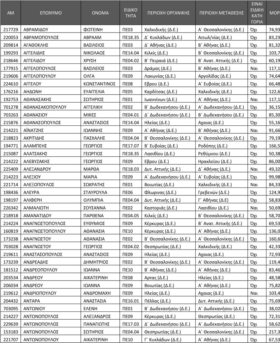 Ε.) Β Αθήνας (Δ.Ε.) Ναι 117,1 219606 ΑΓΓΕΛΟΠΟΥΛΟΥ ΟΛΓΑ ΠΕ09 Λακωνίας (Δ.Ε.) Αργολίδας (Δ.Ε.) Όχι 74,64 224610 ΑΓΓΕΛΟΥ ΚΩΝΣΤΑΝΤΙΝΟΣ ΠΕ08 Εβρου (Δ.Ε.) Α Ευβοίας (Δ.Ε.) Όχι 66,48 176216 ΑΗΔΩΝΗ ΕΥΑΓΓΕΛΙΑ ΠΕ05 Καρδίτσας (Δ.