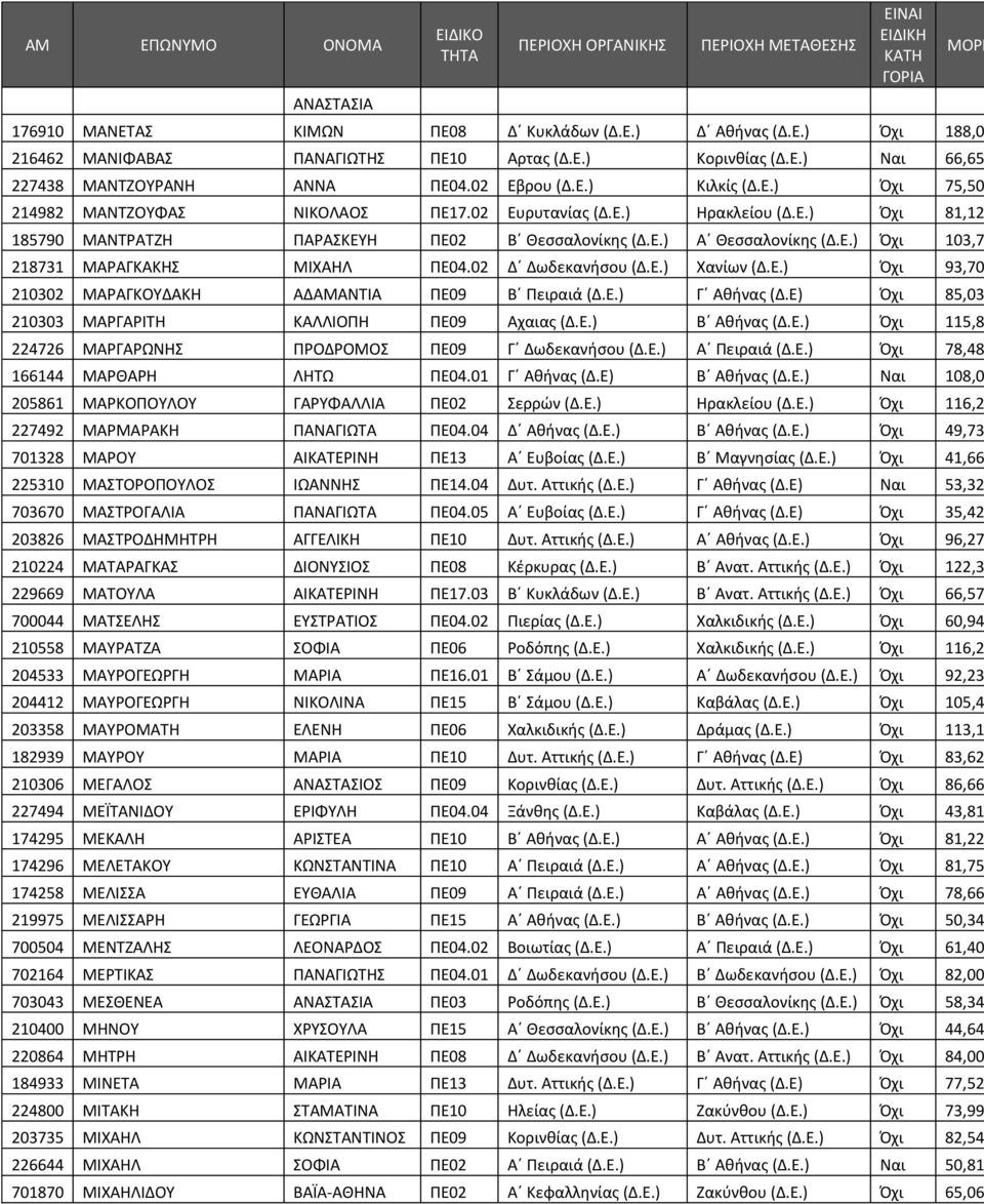 02 Δ Δωδεκανήσου (Δ.Ε.) Χανίων (Δ.Ε.) Όχι 93,70 210302 ΜΑΡΑΓΚΟΥΔΑΚΗ ΑΔΑΜΑΝΤΙΑ ΠΕ09 Β Πειραιά (Δ.Ε.) Γ Αθήνας (Δ.Ε) Όχι 85,03 210303 ΜΑΡΓΑΡΙΤΗ ΚΑΛΛΙΟΠΗ ΠΕ09 Αχαιας (Δ.Ε.) Β Αθήνας (Δ.Ε.) Όχι 115,8 224726 ΜΑΡΓΑΡΩΝΗΣ ΠΡΟΔΡΟΜΟΣ ΠΕ09 Γ Δωδεκανήσου (Δ.