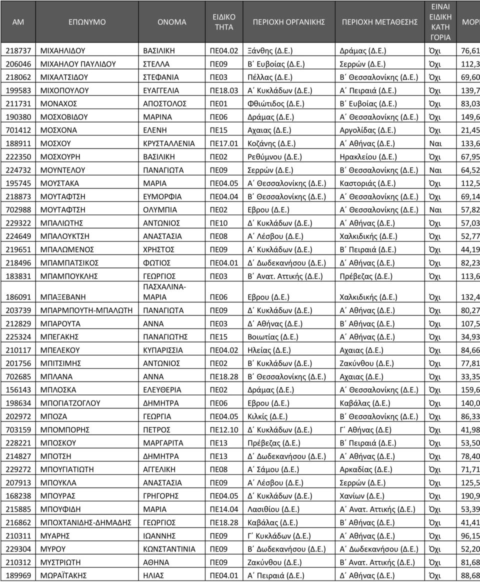 Ε.) Α Θεσσαλονίκης (Δ.Ε.) Όχι 149,6 701412 ΜΟΣΧΟΝΑ ΕΛΕΝΗ ΠΕ15 Αχαιας (Δ.Ε.) Αργολίδας (Δ.Ε.) Όχι 21,45 188911 ΜΟΣΧΟΥ ΚΡΥΣΤΑΛΛΕΝΙΑ ΠΕ17.01 Κοζάνης (Δ.Ε.) Α Αθήνας (Δ.Ε.) Ναι 133,6 222350 ΜΟΣΧΟΥΡΗ ΒΑΣΙΛΙΚΗ ΠΕ02 Ρεθύμνου (Δ.