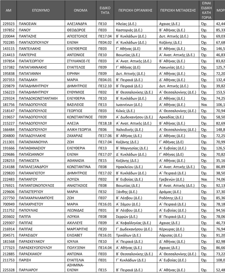 Ε.) Α Ανατ. Αττικής (Δ.Ε.) Όχι 46,83 197854 ΠΑΠΑΓΕΩΡΓΙΟΥ ΣΤΥΛΙΑΝΟΣ-ΓΕ ΠΕ03 Α Ανατ. Αττικής (Δ.Ε.) Β Αθήνας (Δ.Ε.) Όχι 83,82 157382 ΠΑΠΑΓΙΑΝΝΑΚΗΣ ΕΥΑΓΓΕΛΟΣ ΠΕ09 Γ Αθήνας (Δ.Ε) Λακωνίας (Δ.Ε.) Όχι 125,7 195838 ΠΑΠΑΓΙΑΝΝΗ ΕΙΡΗΝΗ ΠΕ09 Δυτ.