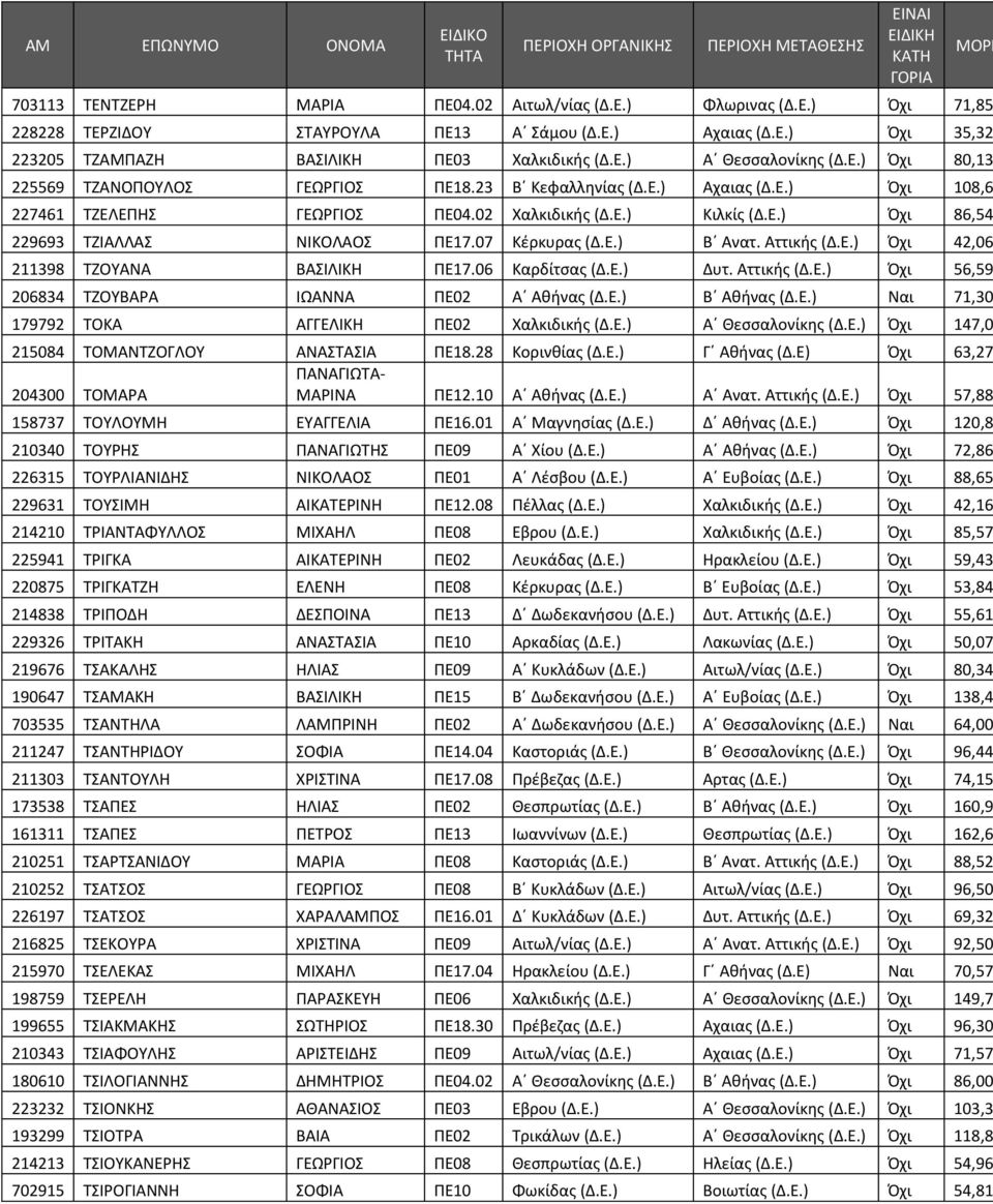 07 Κέρκυρας (Δ.Ε.) Β Ανατ. Αττικής (Δ.Ε.) Όχι 42,06 211398 ΤΖΟΥΑΝΑ ΒΑΣΙΛΙΚΗ ΠΕ17.06 Καρδίτσας (Δ.Ε.) Δυτ. Αττικής (Δ.Ε.) Όχι 56,59 206834 ΤΖΟΥΒΑΡΑ ΙΩΑΝΝΑ ΠΕ02 Α Αθήνας (Δ.Ε.) Β Αθήνας (Δ.Ε.) Ναι 71,30 179792 ΤΟΚΑ ΑΓΓΕΛΙΚΗ ΠΕ02 Χαλκιδικής (Δ.