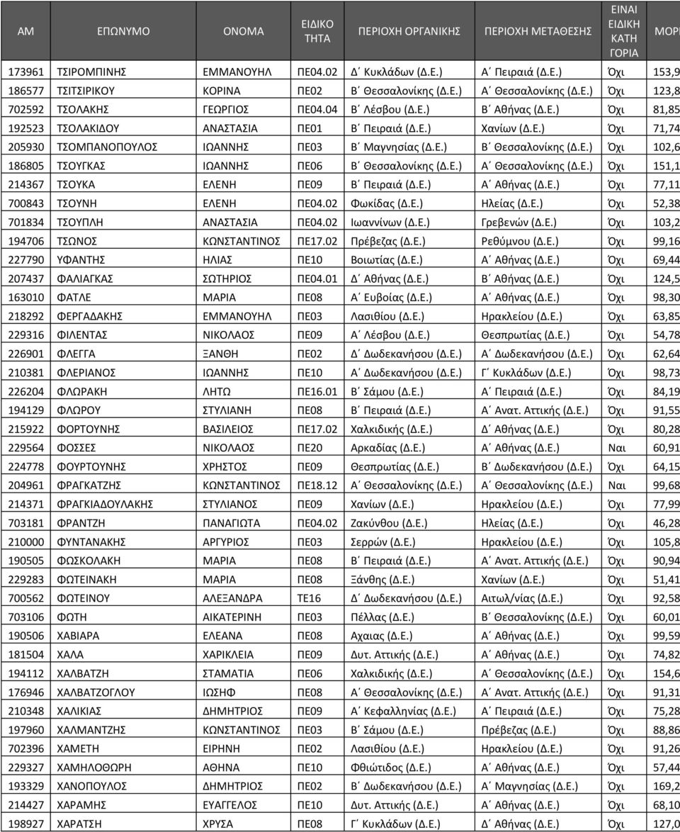Ε.) Α Θεσσαλονίκης (Δ.Ε.) Όχι 151,1 214367 ΤΣΟΥΚΑ ΕΛΕΝΗ ΠΕ09 Β Πειραιά (Δ.Ε.) Α Αθήνας (Δ.Ε.) Όχι 77,11 700843 ΤΣΟΥΝΗ ΕΛΕΝΗ ΠΕ04.02 Φωκίδας (Δ.Ε.) Ηλείας (Δ.Ε.) Όχι 52,38 701834 ΤΣΟΥΠΛΗ ΑΝΑΣΤΑΣΙΑ ΠΕ04.