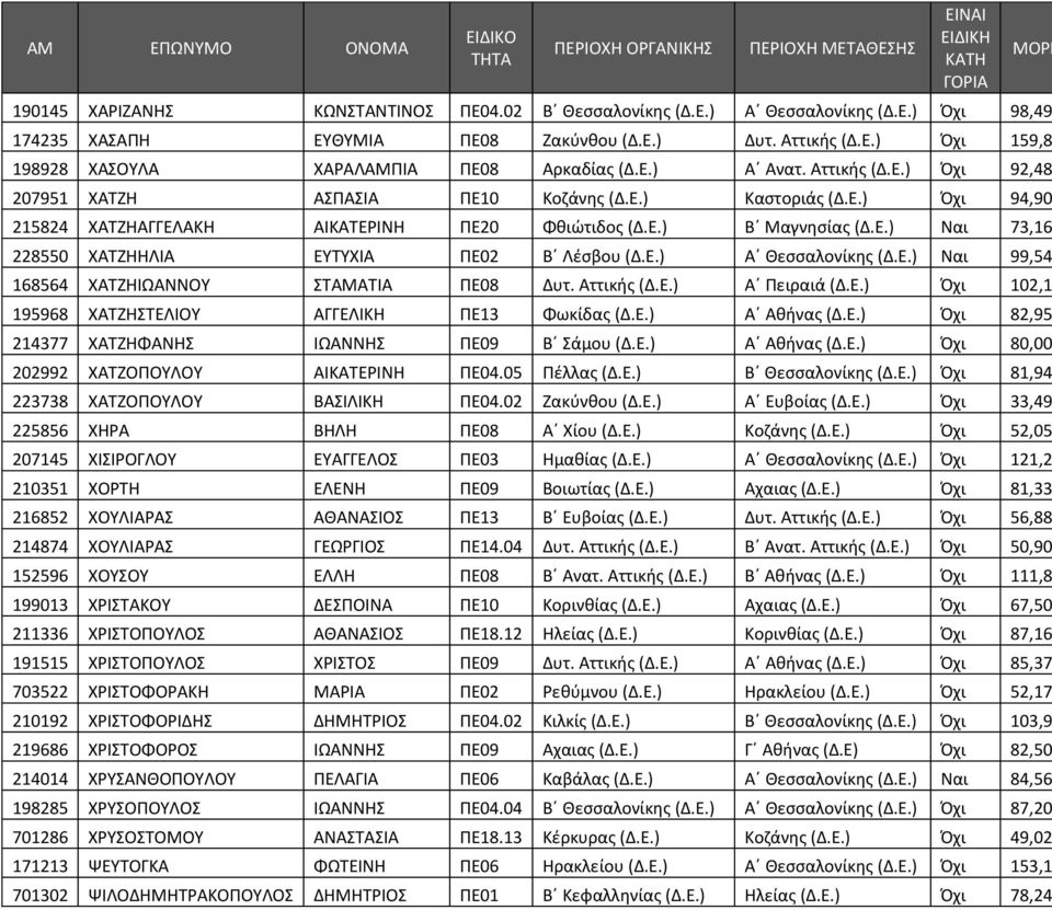 Ε.) Α Θεσσαλονίκης (Δ.Ε.) Ναι 99,54 168564 ΧΑΤΖΗΙΩΑΝΝΟΥ ΣΤΑΜΑΤΙΑ ΠΕ08 Δυτ. Αττικής (Δ.Ε.) Α Πειραιά (Δ.Ε.) Όχι 102,1 195968 ΧΑΤΖΗΣΤΕΛΙΟΥ ΑΓΓΕΛΙΚΗ ΠΕ13 Φωκίδας (Δ.Ε.) Α Αθήνας (Δ.Ε.) Όχι 82,95 214377 ΧΑΤΖΗΦΑΝΗΣ ΙΩΑΝΝΗΣ ΠΕ09 Β Σάμου (Δ.