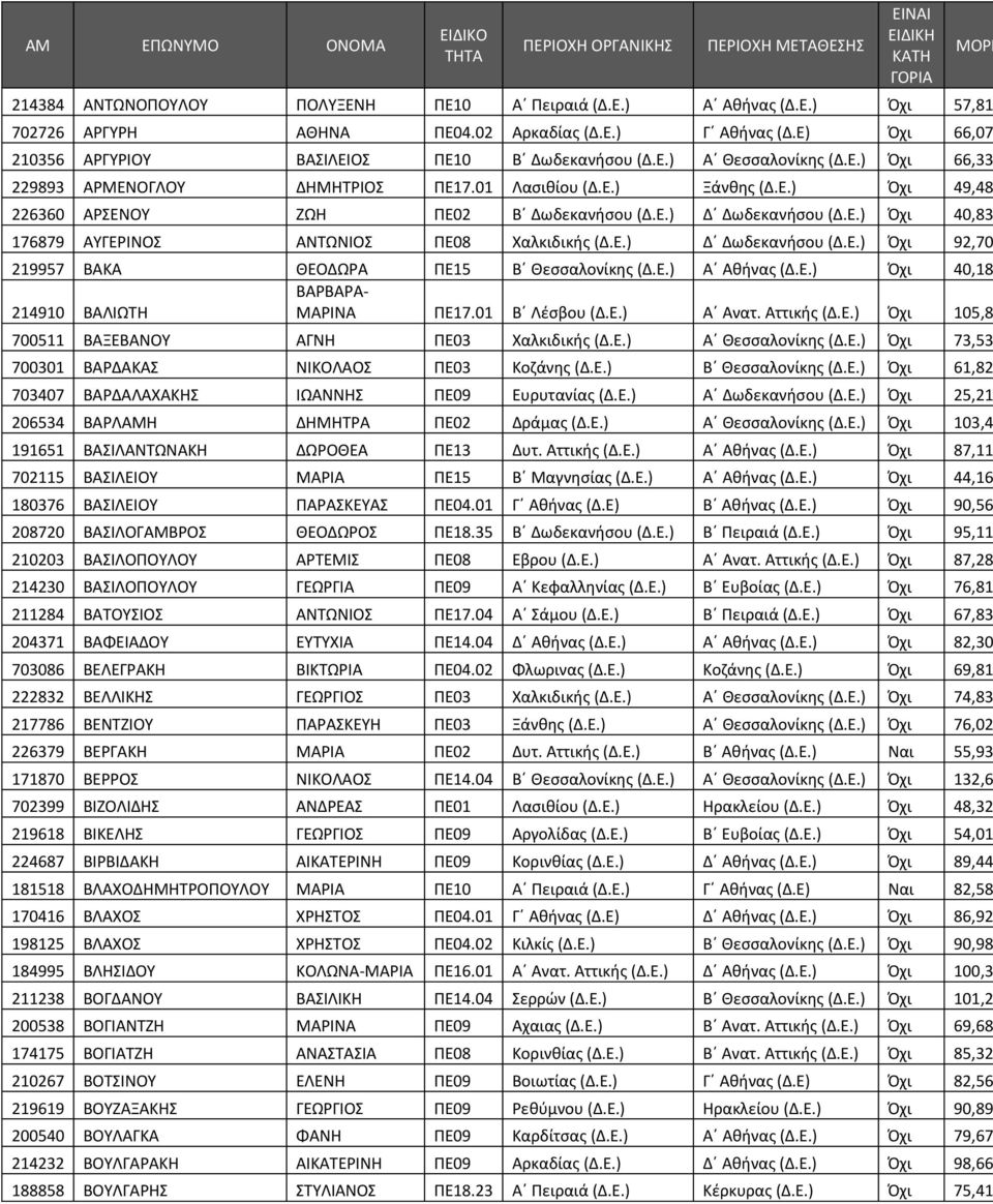 Ε.) Δ Δωδεκανήσου (Δ.Ε.) Όχι 92,70 219957 ΒΑΚΑ ΘΕΟΔΩΡΑ ΠΕ15 Β Θεσσαλονίκης (Δ.Ε.) Α Αθήνας (Δ.Ε.) Όχι 40,18 ΒΑΡΒΑΡΑ- 214910 ΒΑΛΙΩΤΗ ΜΑΡΙΝΑ ΠΕ17.01 Β Λέσβου (Δ.Ε.) Α Ανατ. Αττικής (Δ.Ε.) Όχι 105,8 700511 ΒΑΞΕΒΑΝΟΥ ΑΓΝΗ ΠΕ03 Χαλκιδικής (Δ.
