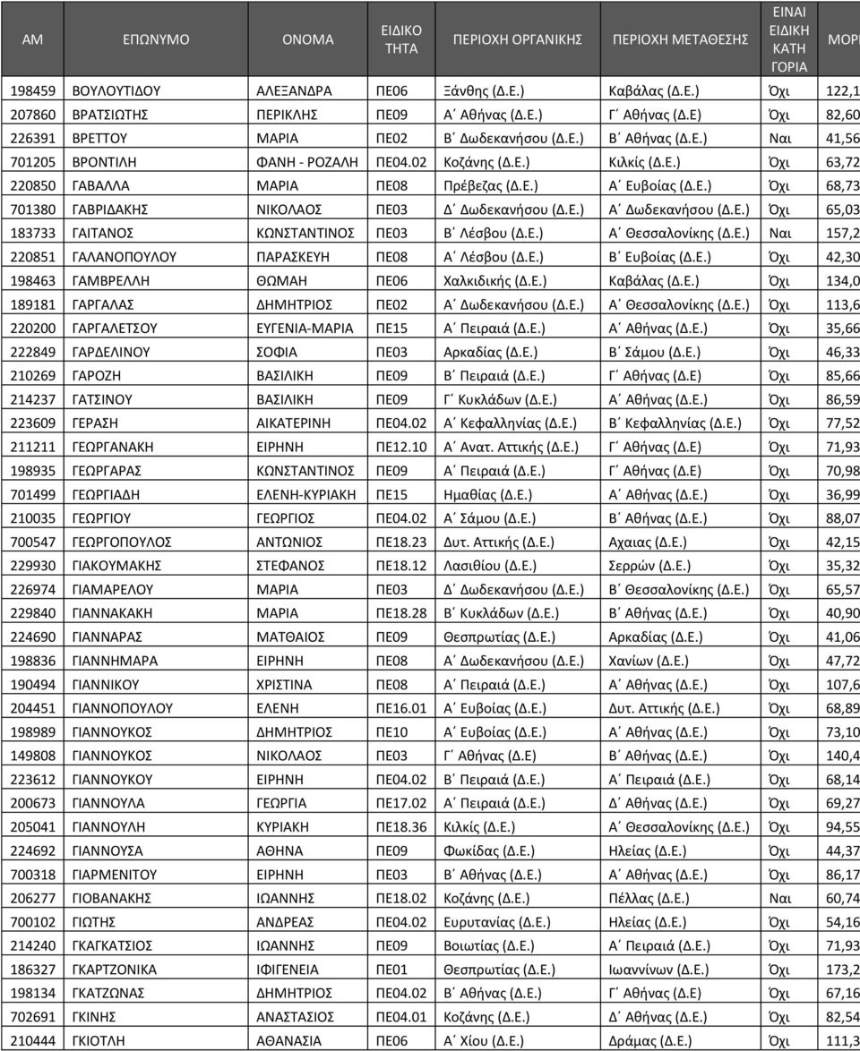 Ε.) Α Δωδεκανήσου (Δ.Ε.) Όχι 65,03 183733 ΓΑΙΤΑΝΟΣ ΚΩΝΣΤΑΝΤΙΝΟΣ ΠΕ03 Β Λέσβου (Δ.Ε.) Α Θεσσαλονίκης (Δ.Ε.) Ναι 157,2 220851 ΓΑΛΑΝΟΠΟΥΛΟΥ ΠΑΡΑΣΚΕΥΗ ΠΕ08 Α Λέσβου (Δ.Ε.) Β Ευβοίας (Δ.Ε.) Όχι 42,30 198463 ΓΑΜΒΡΕΛΛΗ ΘΩΜΑΗ ΠΕ06 Χαλκιδικής (Δ.