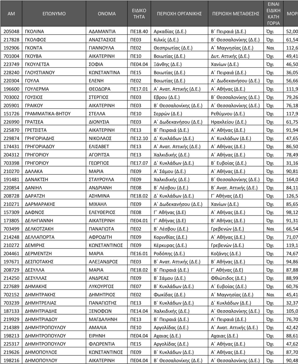 Ε.) Α Πειραιά (Δ.Ε.) Όχι 36,05 220304 ΓΟΥΛΑ ΕΛΕΝΗ ΠΕ02 Βοιωτίας (Δ.Ε.) Α Δωδεκανήσου (Δ.Ε.) Όχι 56,66 196600 ΓΟΥΛΕΡΜΑ ΘΕΟΔΩΡΑ ΠΕ17.01 Α Ανατ. Αττικής (Δ.Ε.) Α Αθήνας (Δ.Ε.) Όχι 111,9 703002 ΓΟΥΣΙΟΣ ΣΤΕΡΓΙΟΣ ΠΕ03 Εβρου (Δ.