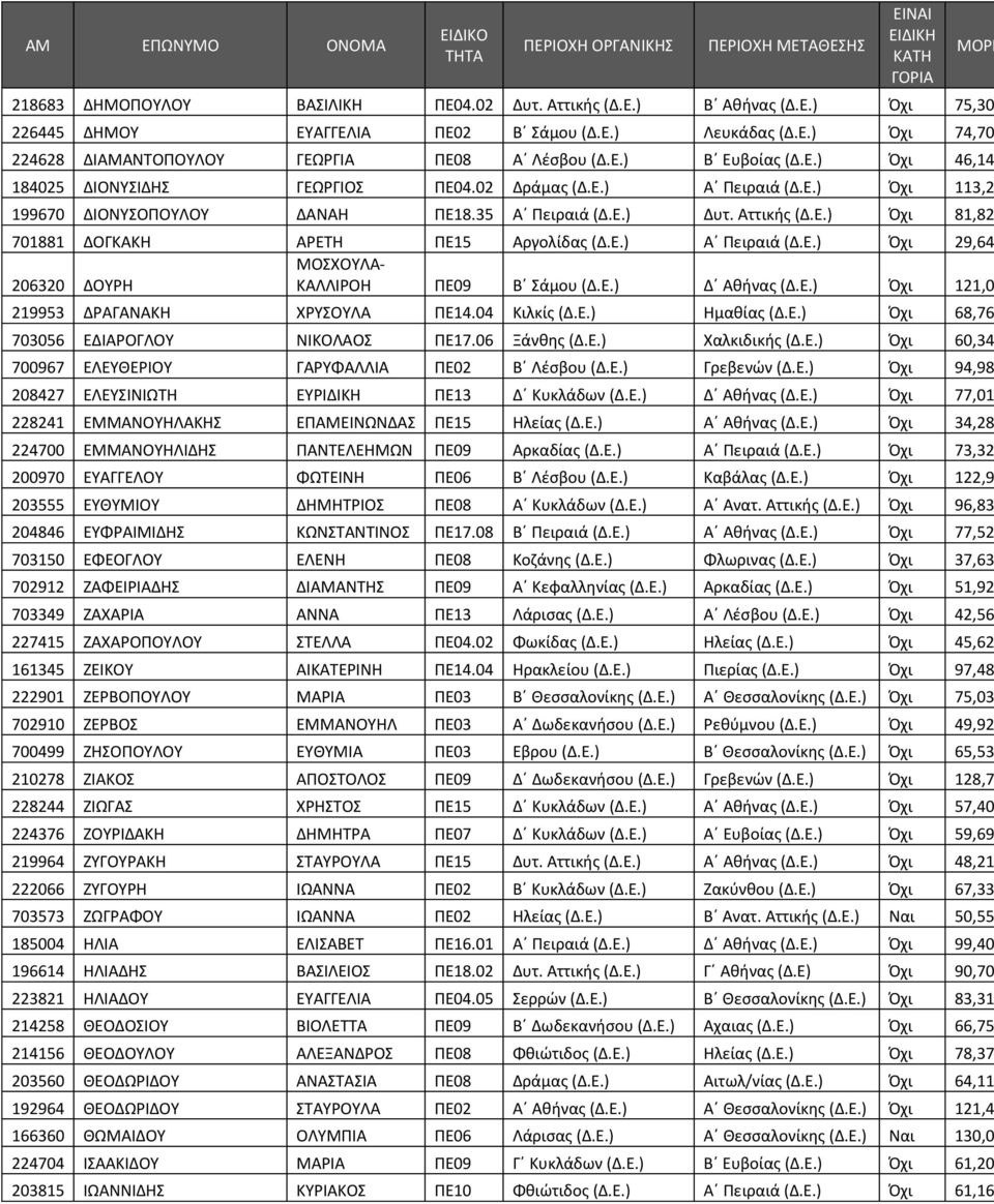 Ε.) Α Πειραιά (Δ.Ε.) Όχι 29,64 ΜΟΣΧΟΥΛΑ- 206320 ΔΟΥΡΗ ΚΑΛΛΙΡΟΗ ΠΕ09 Β Σάμου (Δ.Ε.) Δ Αθήνας (Δ.Ε.) Όχι 121,0 219953 ΔΡΑΓΑΝΑΚΗ ΧΡΥΣΟΥΛΑ ΠΕ14.04 Κιλκίς (Δ.Ε.) Ημαθίας (Δ.Ε.) Όχι 68,76 703056 ΕΔΙΑΡΟΓΛΟΥ ΝΙΚΟΛΑΟΣ ΠΕ17.