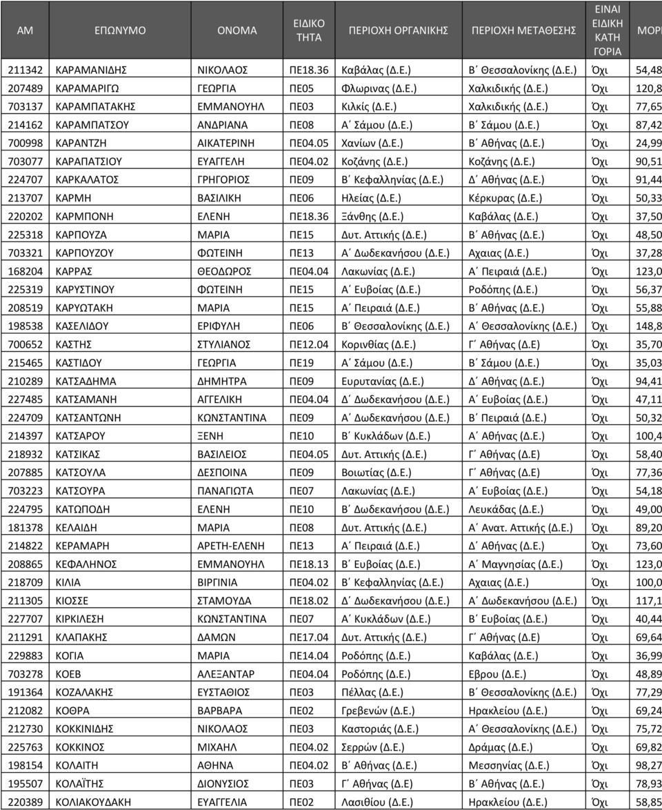 02 Κοζάνης (Δ.Ε.) Κοζάνης (Δ.Ε.) Όχι 90,51 224707 ΚΑΡΚΑΛΑΤΟΣ ΓΡΗΓΟΡΙΟΣ ΠΕ09 Β Κεφαλληνίας (Δ.Ε.) Δ Αθήνας (Δ.Ε.) Όχι 91,44 213707 ΚΑΡΜΗ ΒΑΣΙΛΙΚΗ ΠΕ06 Ηλείας (Δ.Ε.) Κέρκυρας (Δ.Ε.) Όχι 50,33 220202 ΚΑΡΜΠΟΝΗ ΕΛΕΝΗ ΠΕ18.