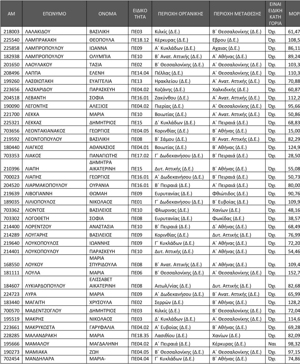 04 Πέλλας (Δ.Ε.) Α Θεσσαλονίκης (Δ.Ε.) Όχι 110,3 199260 ΛΑΣΘΙΩΤΑΚΗ ΕΥΑΓΓΕΛΙΑ ΠΕ13 Ηρακλείου (Δ.Ε.) Α Ανατ. Αττικής (Δ.Ε.) Όχι 70,88 223656 ΛΑΣΚΑΡΙΔΟΥ ΠΑΡΑΣΚΕΥΗ ΠΕ04.02 Κοζάνης (Δ.Ε.) Χαλκιδικής (Δ.Ε.) Όχι 60,87 204518 ΛΕΒΑΝΤΗ ΣΟΦΙΑ ΠΕ16.