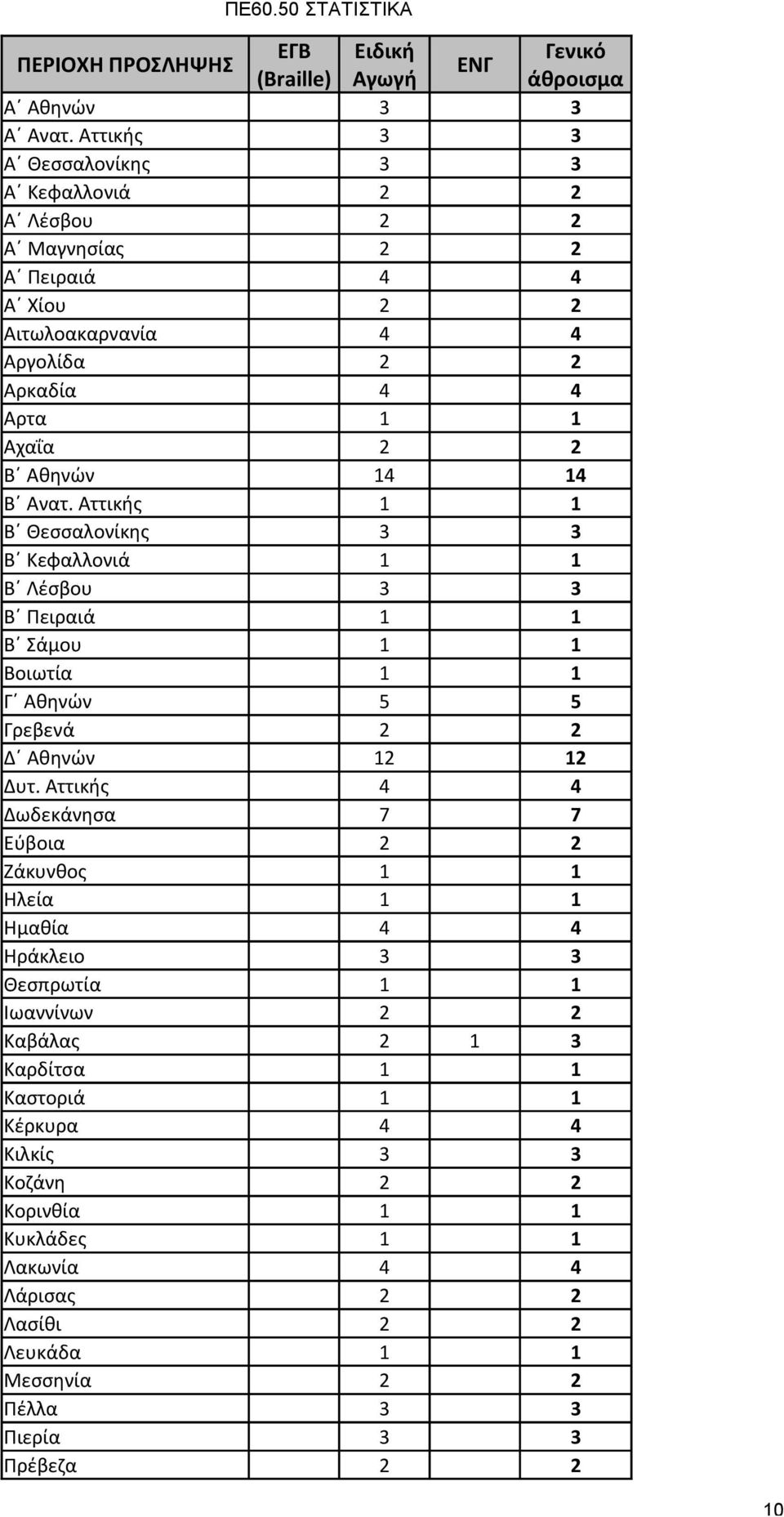 Ανατ. Αττικής 1 1 Β Θεσσαλονίκης 3 3 Β Κεφαλλονιά 1 1 Β Λέσβου 3 3 Β Πειραιά 1 1 Β Σάμου 1 1 Βοιωτία 1 1 Γ Αθηνών 5 5 Γρεβενά 2 2 Δ Αθηνών 12 12 Δυτ.