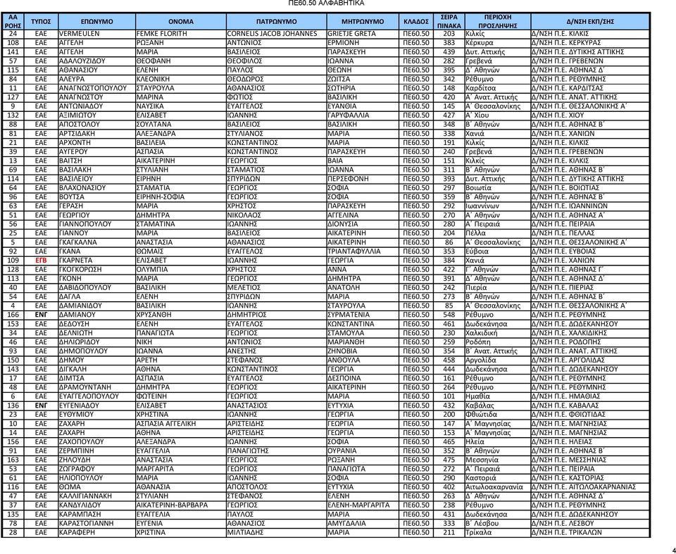 50 342 Ρέθυμνο 11 ΕΑΕ ΑΝΑΓΝΩΣΤΟΠΟΥΛΟΥ ΣΤΑΥΡΟΥΛΑ ΑΘΑΝΑΣΙΟΣ ΣΩΤΗΡΙΑ ΠΕ60.50 148 Καρδίτσα Δ/ΝΣΗ Π.Ε. ΚΑΡΔΙΤΣΑΣ 127 ΕΑΕ ΑΝΑΓΝΩΣΤΟΥ ΜΑΡΙΝΑ ΦΩΤΙΟΣ ΒΑΣΙΛΙΚΗ ΠΕ60.50 420 Α Ανατ. Αττικής Δ/ΝΣΗ Π.Ε. ΑΝΑΤ.