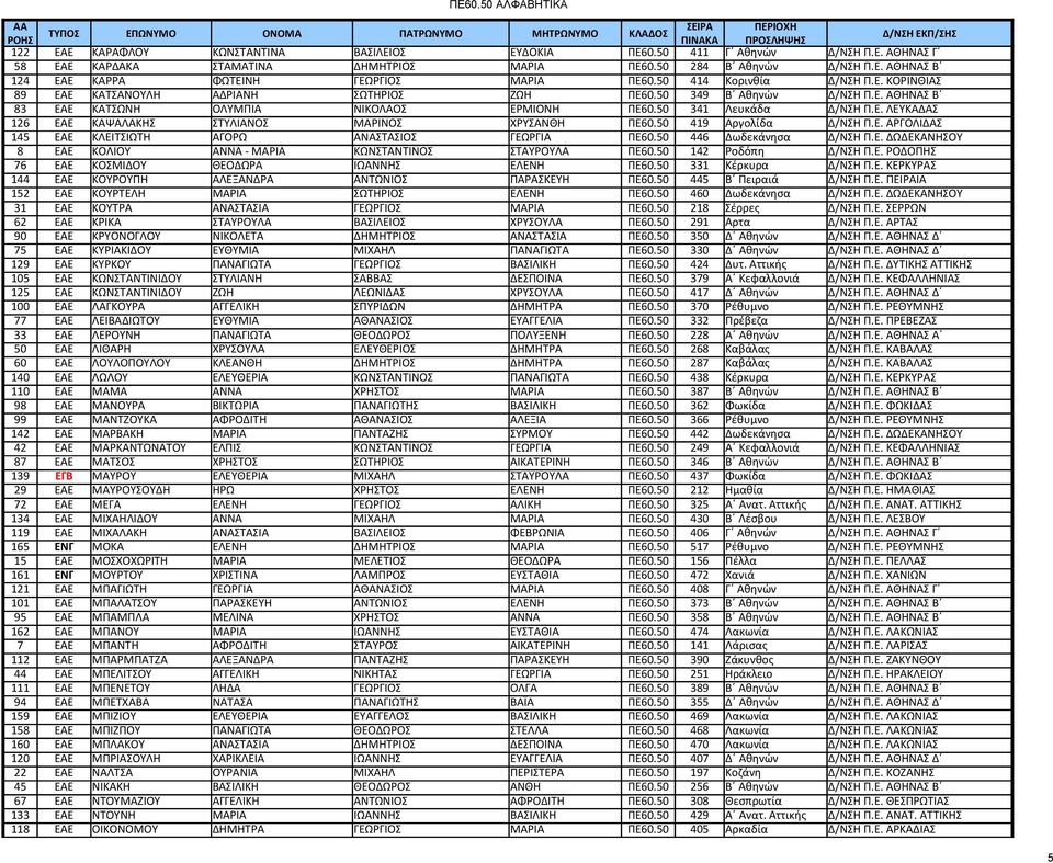 50 419 Αργολίδα Δ/ΝΣΗ Π.Ε. ΑΡΓΟΛΙΔΑΣ 145 ΕΑΕ ΚΛΕΙΤΣΙΩΤΗ ΑΓΟΡΩ ΑΝΑΣΤΑΣΙΟΣ ΓΕΩΡΓΙΑ ΠΕ60.50 446 Δωδεκάνησα Δ/ΝΣΗ Π.Ε. ΔΩΔΕΚΑΝΗΣΟΥ 8 ΕΑΕ ΚΟΛΙΟΥ ΑΝΝΑ - ΜΑΡΙΑ ΚΩΝΣΤΑΝΤΙΝΟΣ ΣΤΑΥΡΟΥΛΑ ΠΕ60.