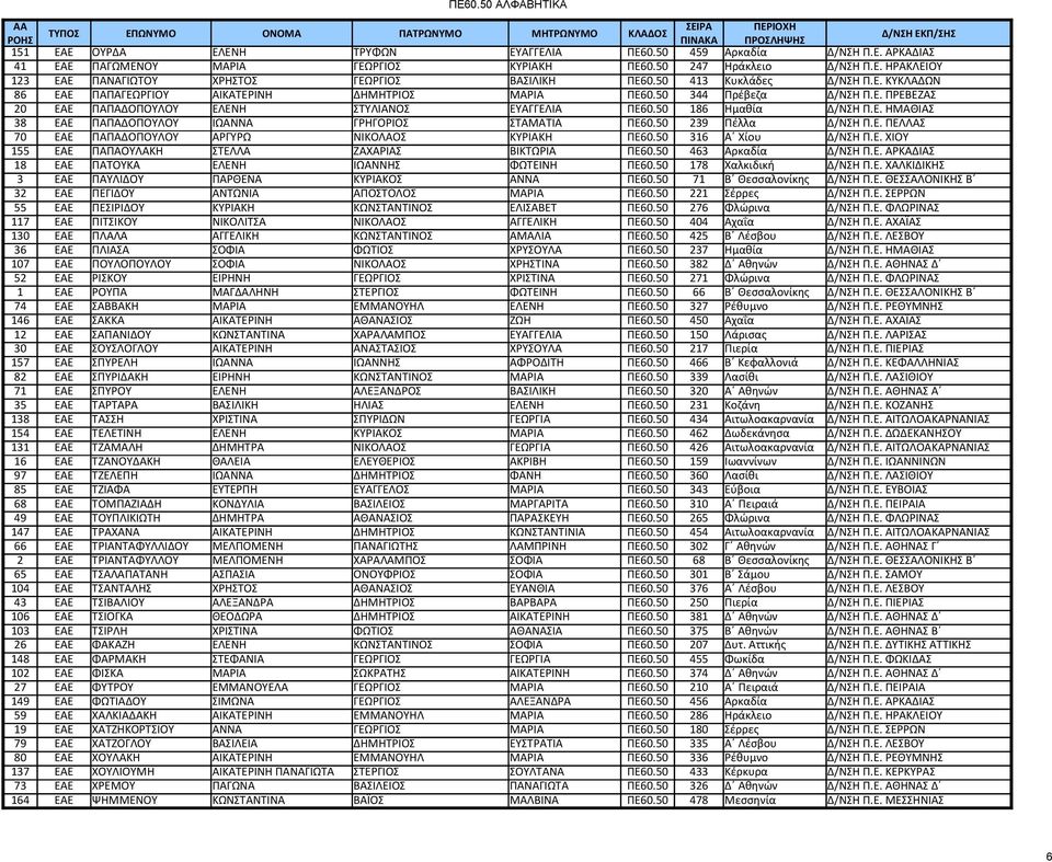 50 239 Πέλλα Δ/ΝΣΗ Π.Ε. ΠΕΛΛΑΣ 70 ΕΑΕ ΠΑΠΑΔΟΠΟΥΛΟΥ ΑΡΓΥΡΩ ΝΙΚΟΛΑΟΣ ΚΥΡΙΑΚΗ ΠΕ60.50 316 Α Χίου Δ/ΝΣΗ Π.Ε. ΧΙΟΥ 155 ΕΑΕ ΠΑΠΑΟΥΛΑΚΗ ΣΤΕΛΛΑ ΖΑΧΑΡΙΑΣ ΒΙΚΤΩΡΙΑ ΠΕ60.50 463 Αρκαδία Δ/ΝΣΗ Π.Ε. ΑΡΚΑΔΙΑΣ 18 ΕΑΕ ΠΑΤΟΥΚΑ ΕΛΕΝΗ ΙΩΑΝΝΗΣ ΦΩΤΕΙΝΗ ΠΕ60.