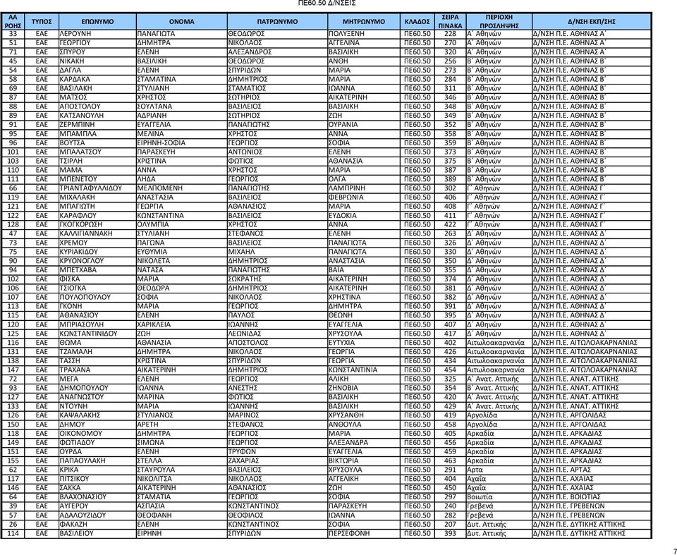 50 284 Β Αθηνών Δ/ΝΣΗ Π.Ε. ΑΘΗΝΑΣ Β 69 ΕΑΕ ΒΑΣΙΛΑΚΗ ΣΤΥΛΙΑΝΗ ΣΤΑΜΑΤΙΟΣ ΙΩΑΝΝΑ ΠΕ60.50 311 Β Αθηνών Δ/ΝΣΗ Π.Ε. ΑΘΗΝΑΣ Β 87 ΕΑΕ ΜΑΤΣΟΣ ΧΡΗΣΤΟΣ ΣΩΤΗΡΙΟΣ ΑΙΚΑΤΕΡΙΝΗ ΠΕ60.50 346 Β Αθηνών Δ/ΝΣΗ Π.Ε. ΑΘΗΝΑΣ Β 88 ΕΑΕ ΑΠΟΣΤΟΛΟΥ ΣΟΥΛΤΑΝΑ ΒΑΣΙΛΕΙΟΣ ΒΑΣΙΛΙΚΗ ΠΕ60.